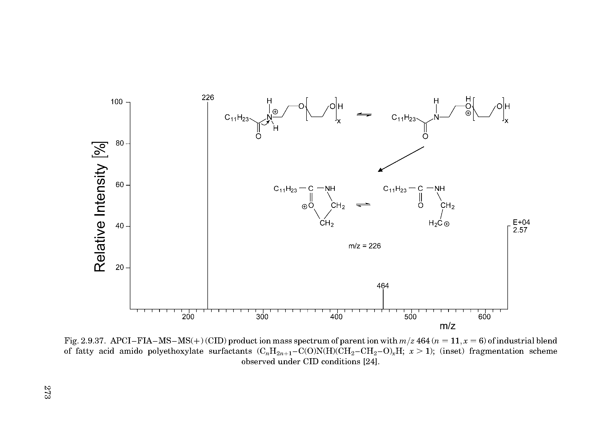 Fig. 2.9.37. APCI-FIA-MS-MS(+) (CID) product ionmass spectrum of parent ion withm/z 464 (n = 11,x — 6) of industrial blend of fatty acid amido polyethoxylate surfactants (CnH2n+i-C(0)N(H)(CH2-CH2-0)xH x > 1) (inset) fragmentation scheme...