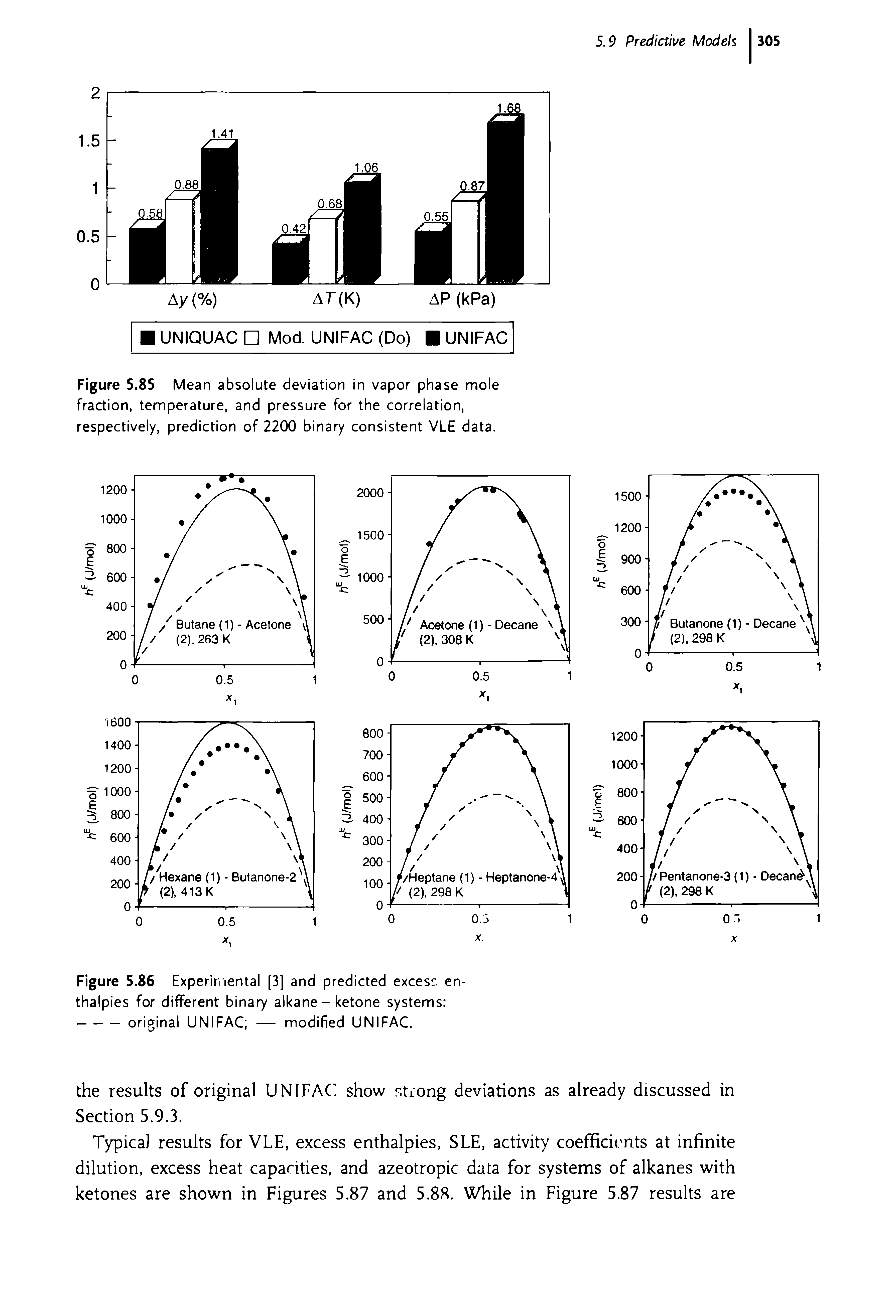 Figure 5.85 Mean absolute deviation in vapor phase mole fraction, temperature, and pressure for the correlation, respectively, prediction of 2200 binary consistent VLE data.