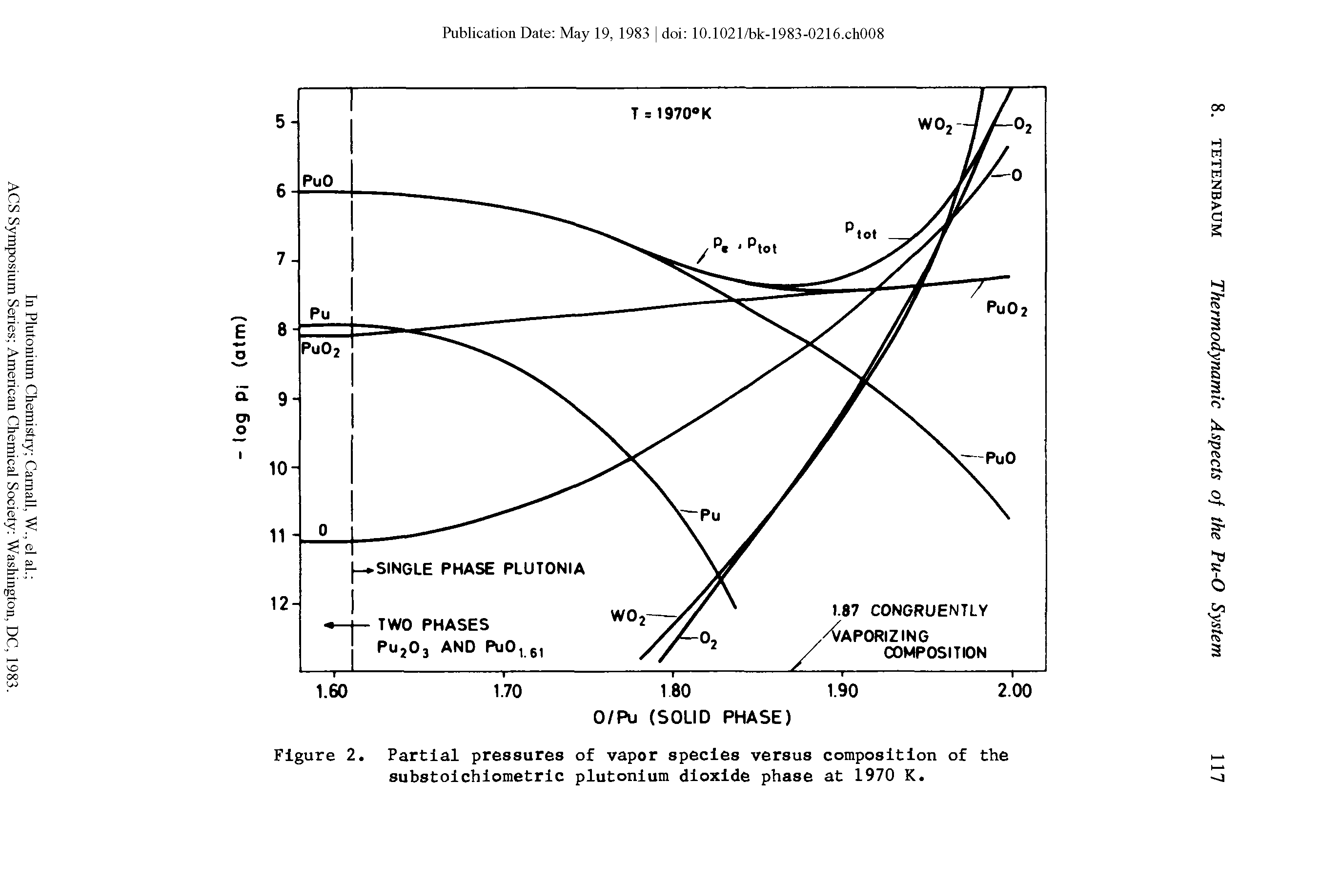 Figure 2. Partial pressures of vapor species versus composition of the substoichiometric plutonium dioxide phase at 1970 K.