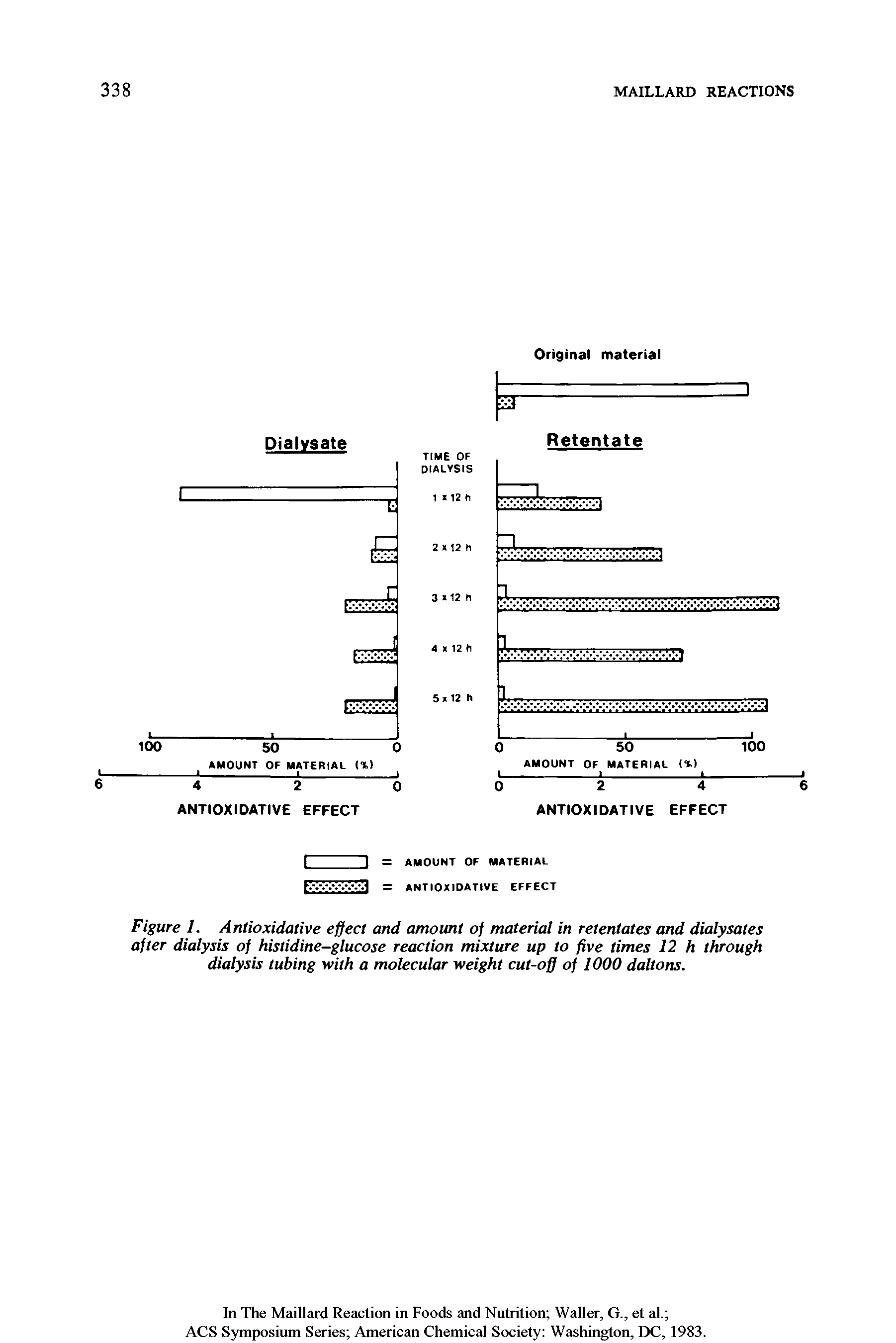 Figure 1. Antioxidative effect and amount of material in retentates and dialysates after dialysis of histidine-glucose reaction mixture up to five times 12 h through dialysis tubing with a molecular weight cut-off of 1000 daltons.