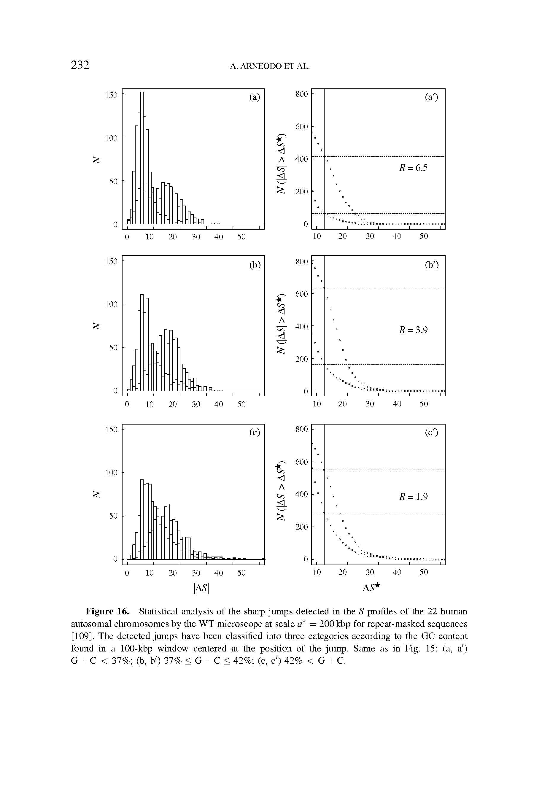 Figure 16. Statistical analysis of the sharp jumps detected in the S profiles of the 22 human autosomal chromosomes by the WT microscope at scale a — 200 kbp for repeat-masked sequences [109]. The detected jumps have been classified into three categories according to the GC content found in a 100-kbp window centered at the position of the jump. Same as in Fig. 15 (a, a )...