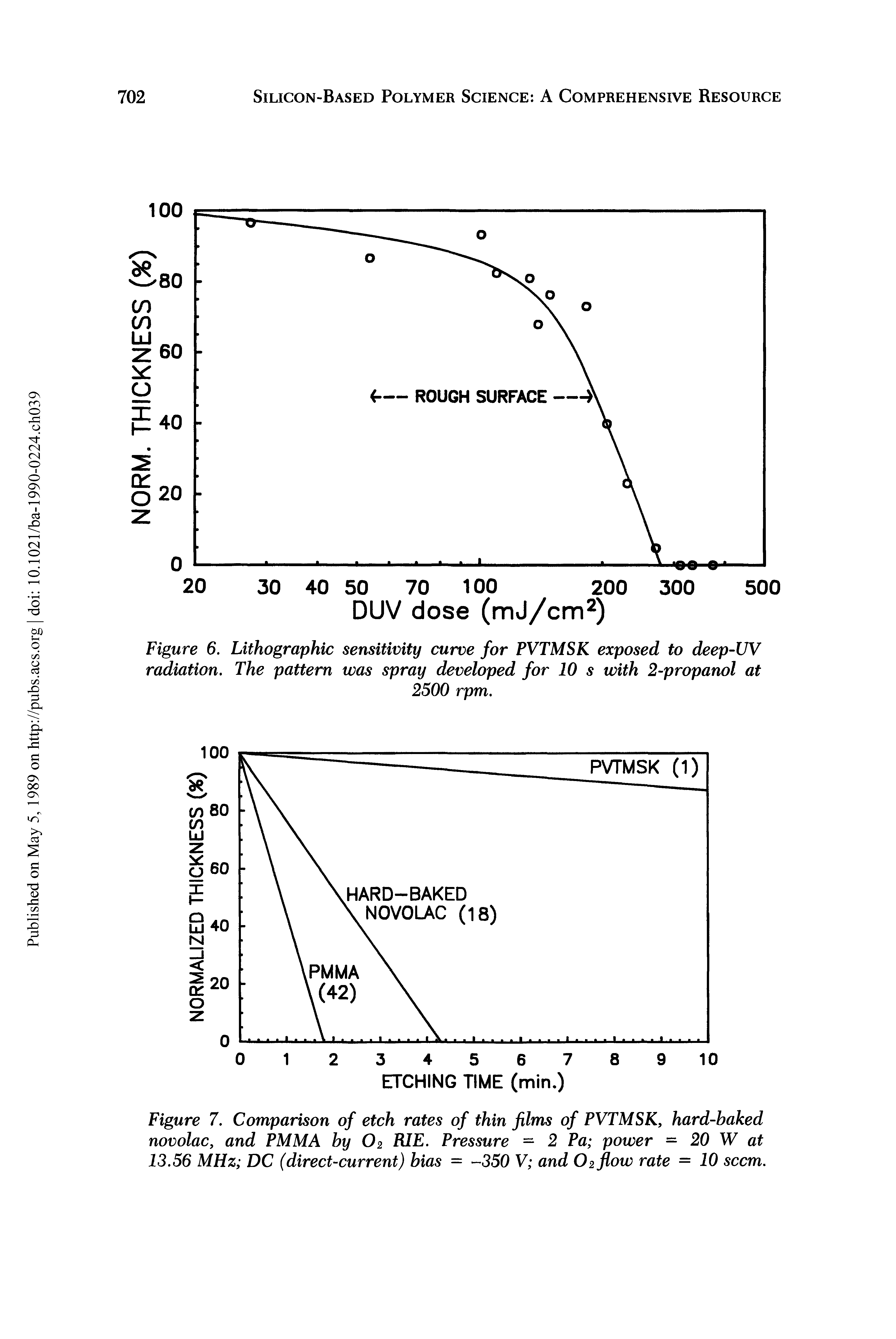 Figure 6. Lithographic sensitivity curve for PVTMSK exposed to deep-UV radiation. The pattern was spray developed for 10 s with 2-propanol at...