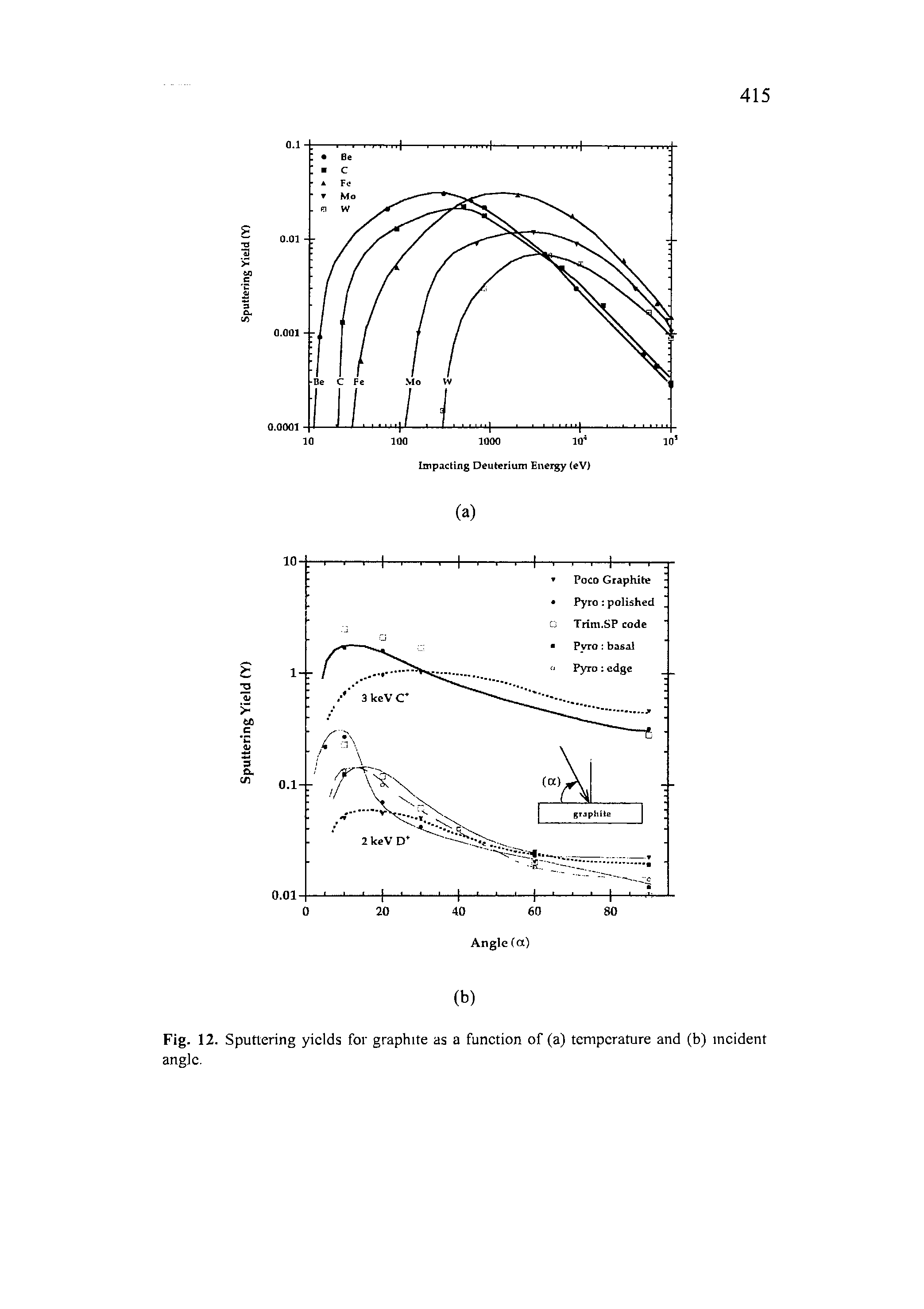 Fig. 12. Sputtering yields for graphite as a funetion of (a) temperature and (b) ineident angle.