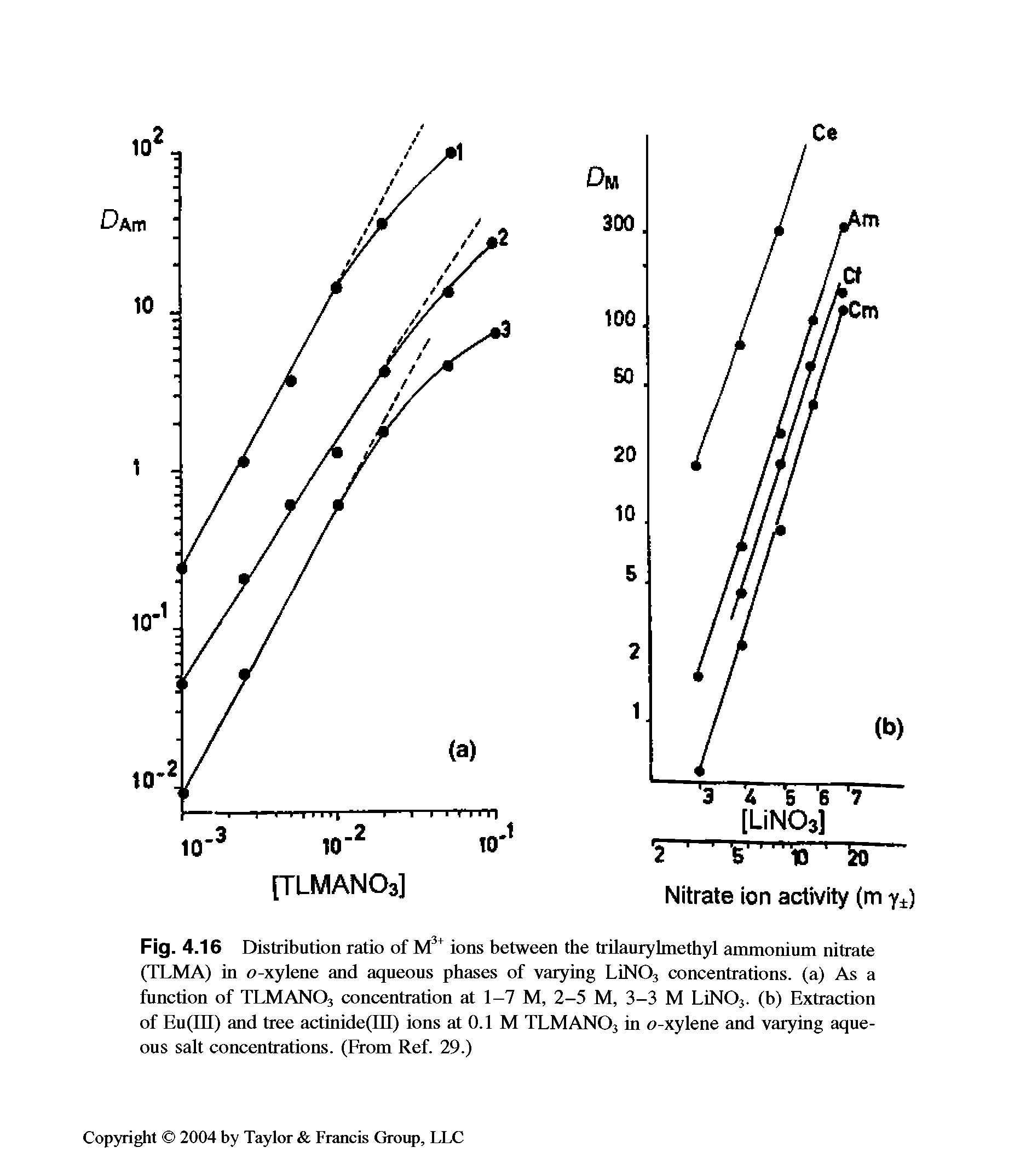 Fig. 4.16 Distribution ratio of ions between the trUaurylmethyl ammonium nitrate (TLMA) in o-xylene and aqueous phases of varying LiNOj concentrations, (a) As a function of TLMANO3 concentration at 1-7 M, 2-5 M, 3-3 M LiNOj. (b) Extraction of Eu(in) and tree actinide(III) ions at 0.1 M TLMANO3 in o-xylene and varying aqueous salt concentrations. (From Ref. 29.)...