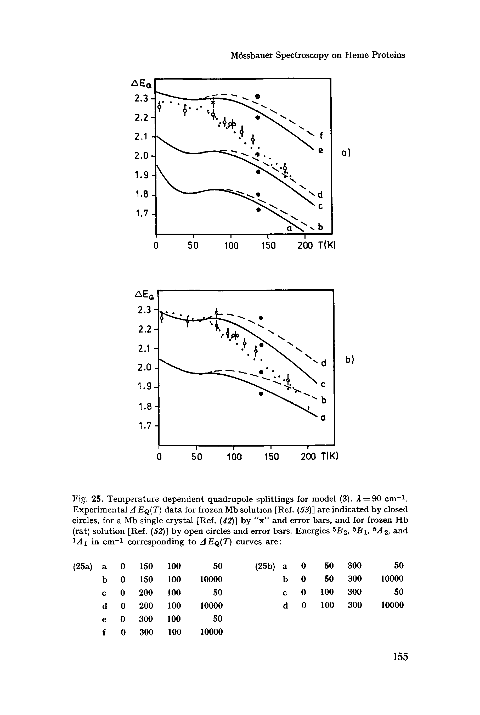 Fig. 25. Temperature dependent quadrupole splittings for model (3). A = 90 cm-1. Experimental A Eq(T) data for frozen Mb solution [Ref. (53)] are indicated by closed circles, for a Mb single crystal [Ref. (42)] by "x and error bars, and for frozen Hb (rat) solution [Ref. (52)] by open circles and error bars. Energies 5B%, bB ], bA 2, and Mi in cm-1 corresponding to AEq(T) curves are ...