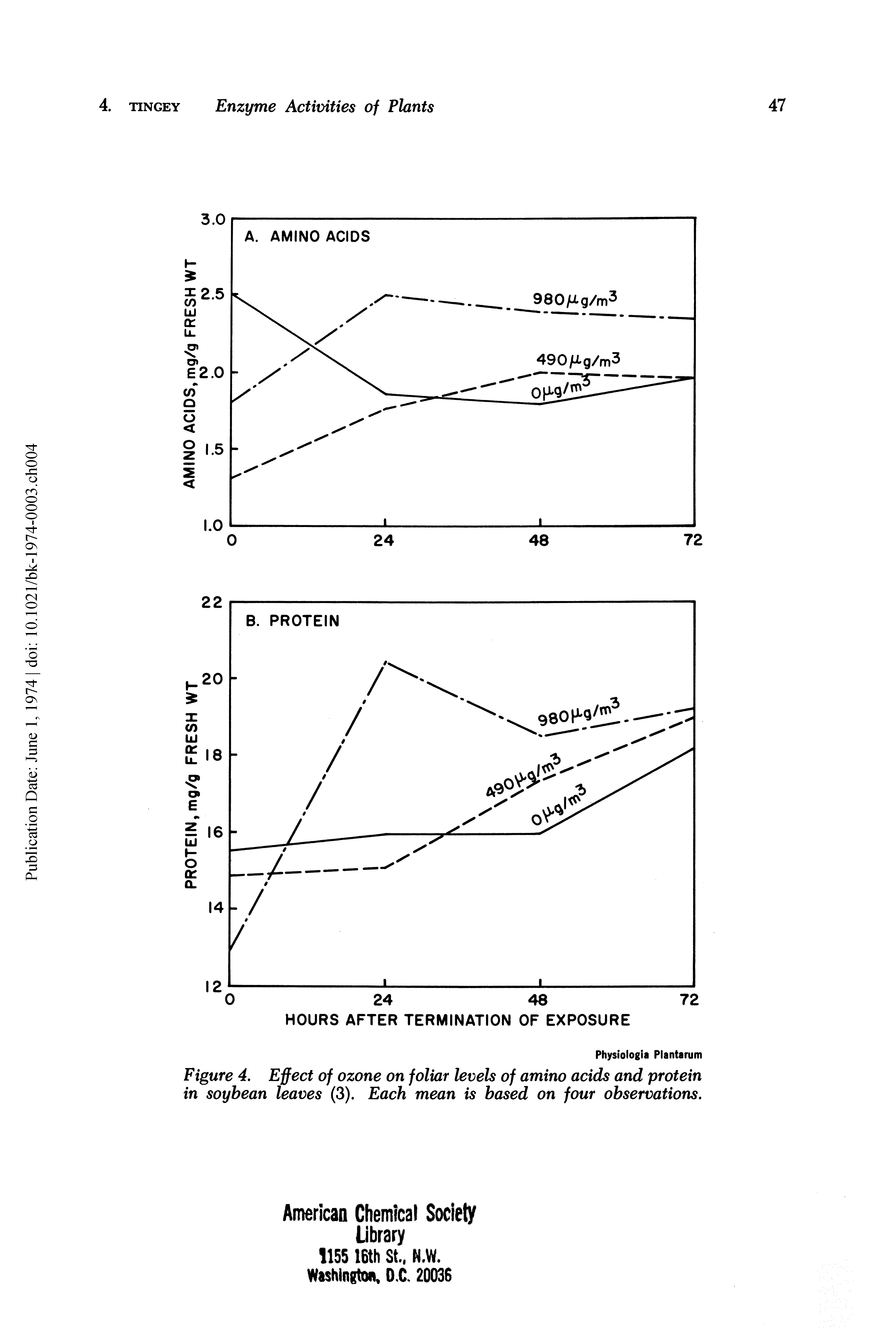 Figure 4. Effect of ozone on foliar levels of amino acids and protein in soybean leaves (3). Each mean is based on four observations.