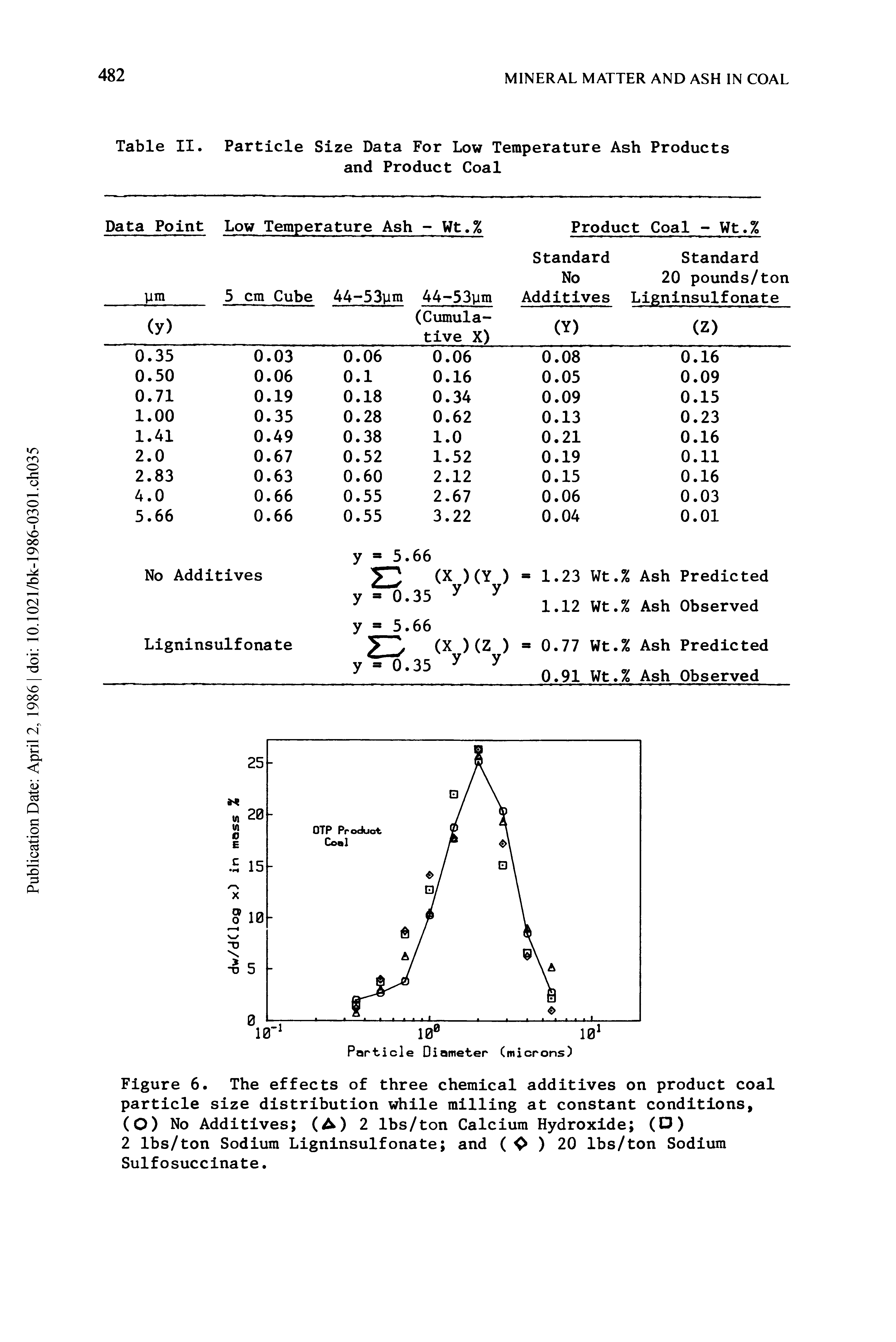 Figure 6. The effects of three chemical additives on product coal particle size distribution while milling at constant conditions, (O) No Additives (A) 2 Ibs/ton Calcium Hydroxide (D)...
