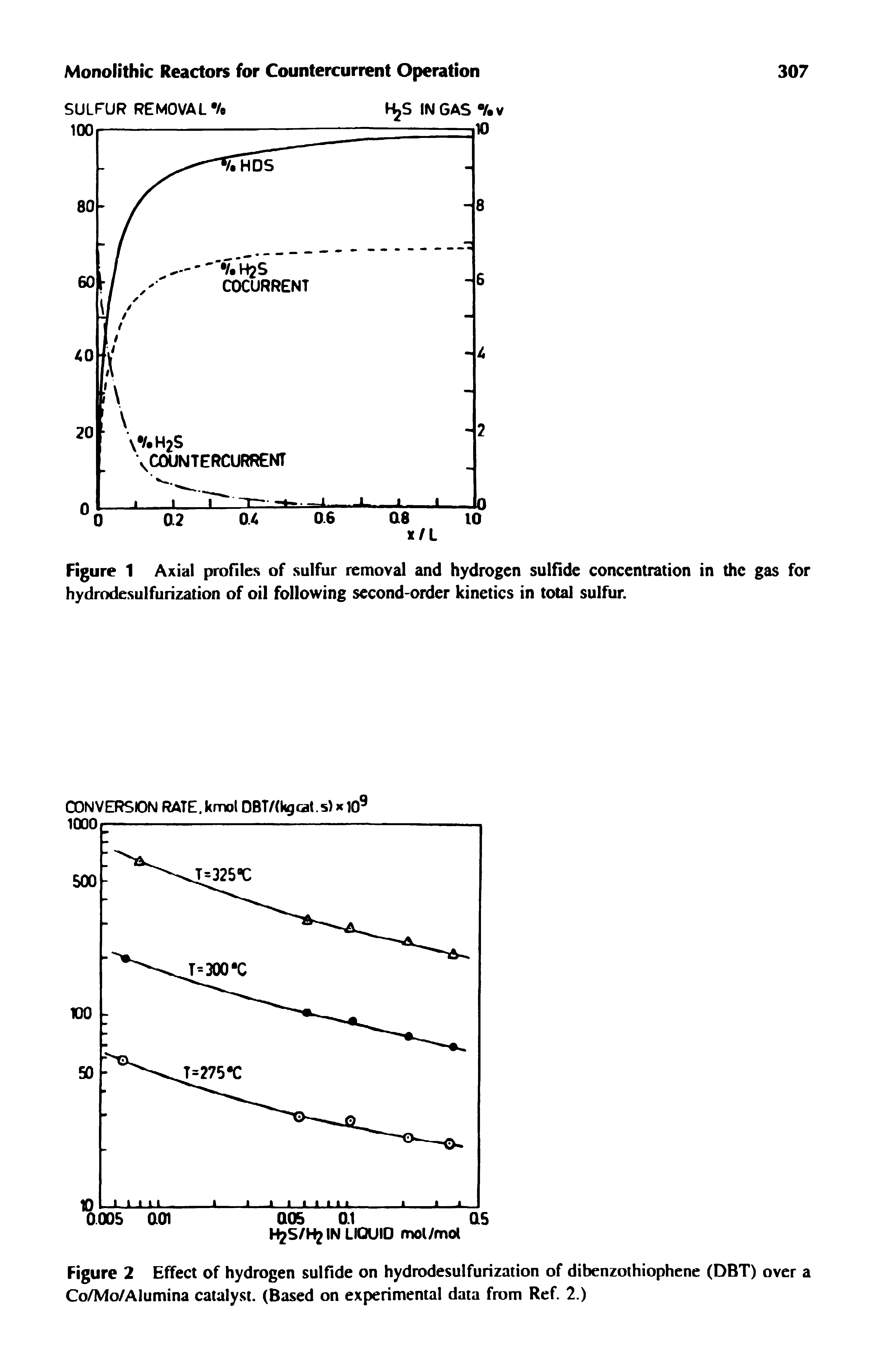 Figure 1 Axial profiles of sulfur removal and hydrogen sulfide concentration in the gas for hydrodesulfurization of oil following second-order kinetics in total sulfur.