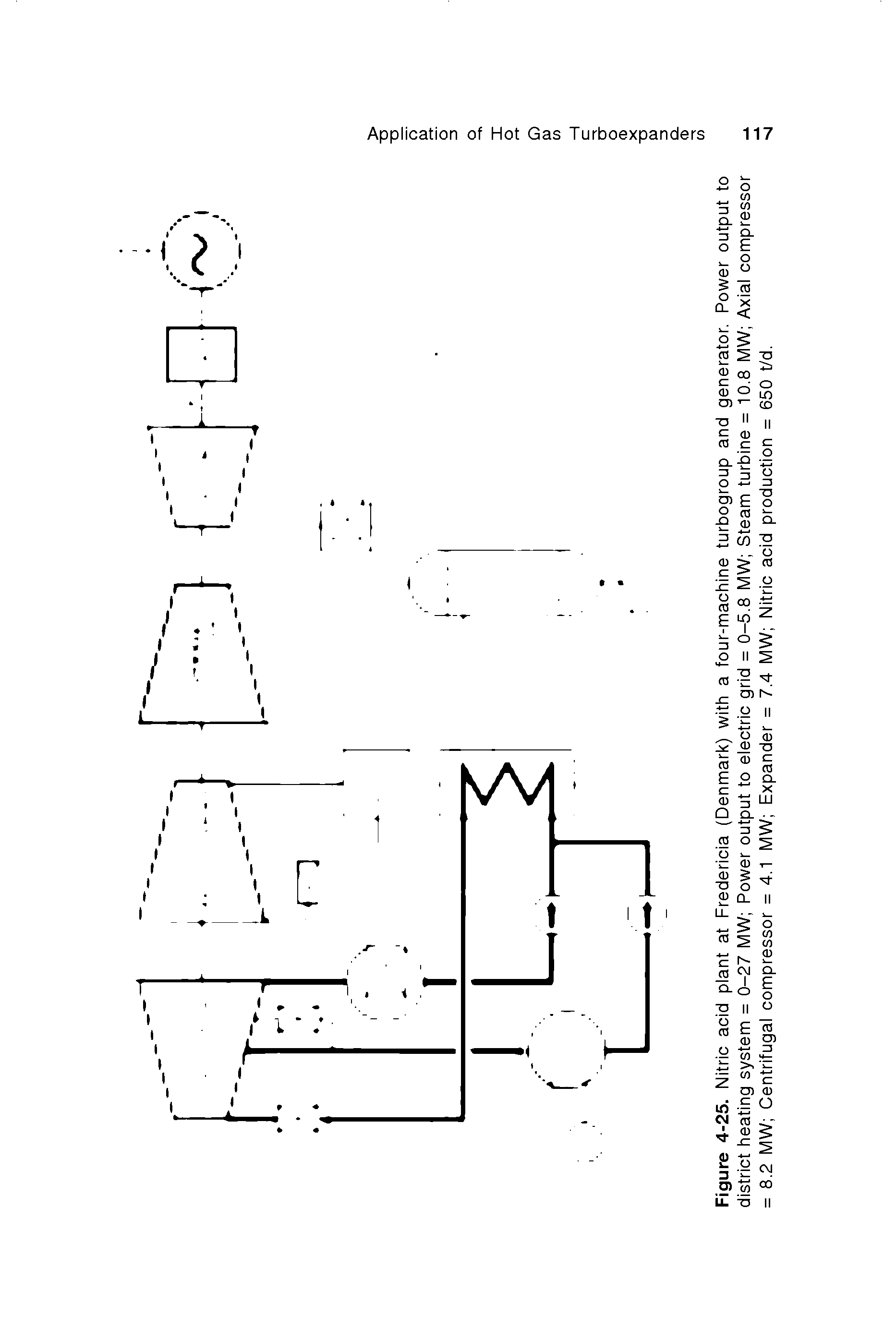 Figure 4-25. Nitric acid plant at Fredericia (Denmark) with a four-machine turbogroup and generator. Power output to district heating system = 0-27 MW Power output to electric grid = 0-5.8 MW Steam turbine = 10.8 MW Axial compressor = 8.2 MW Centrifugal compressor = 4.1 MW Expander = 7.4 MW Nitric acid production = 650 t/d.