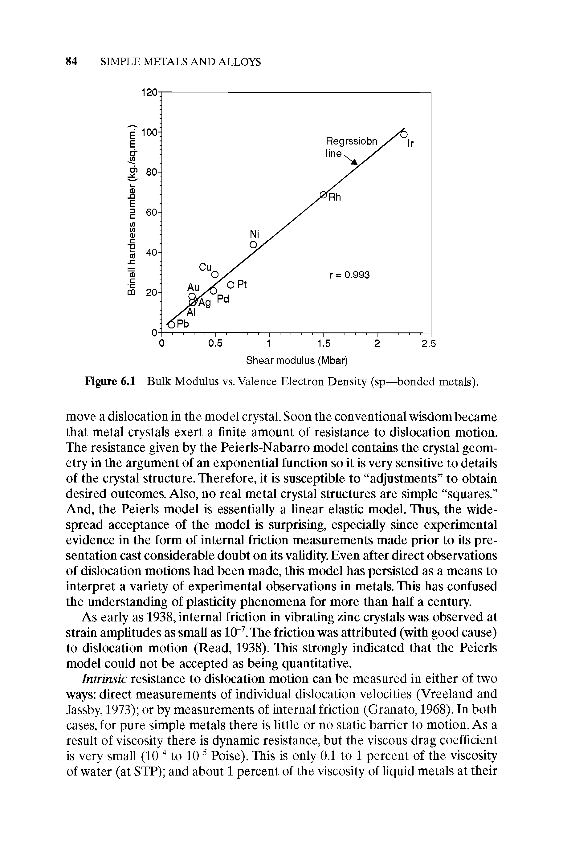 Figure 6.1 Bulk Modulus vs. Valence Electron Density (sp—bonded metals).