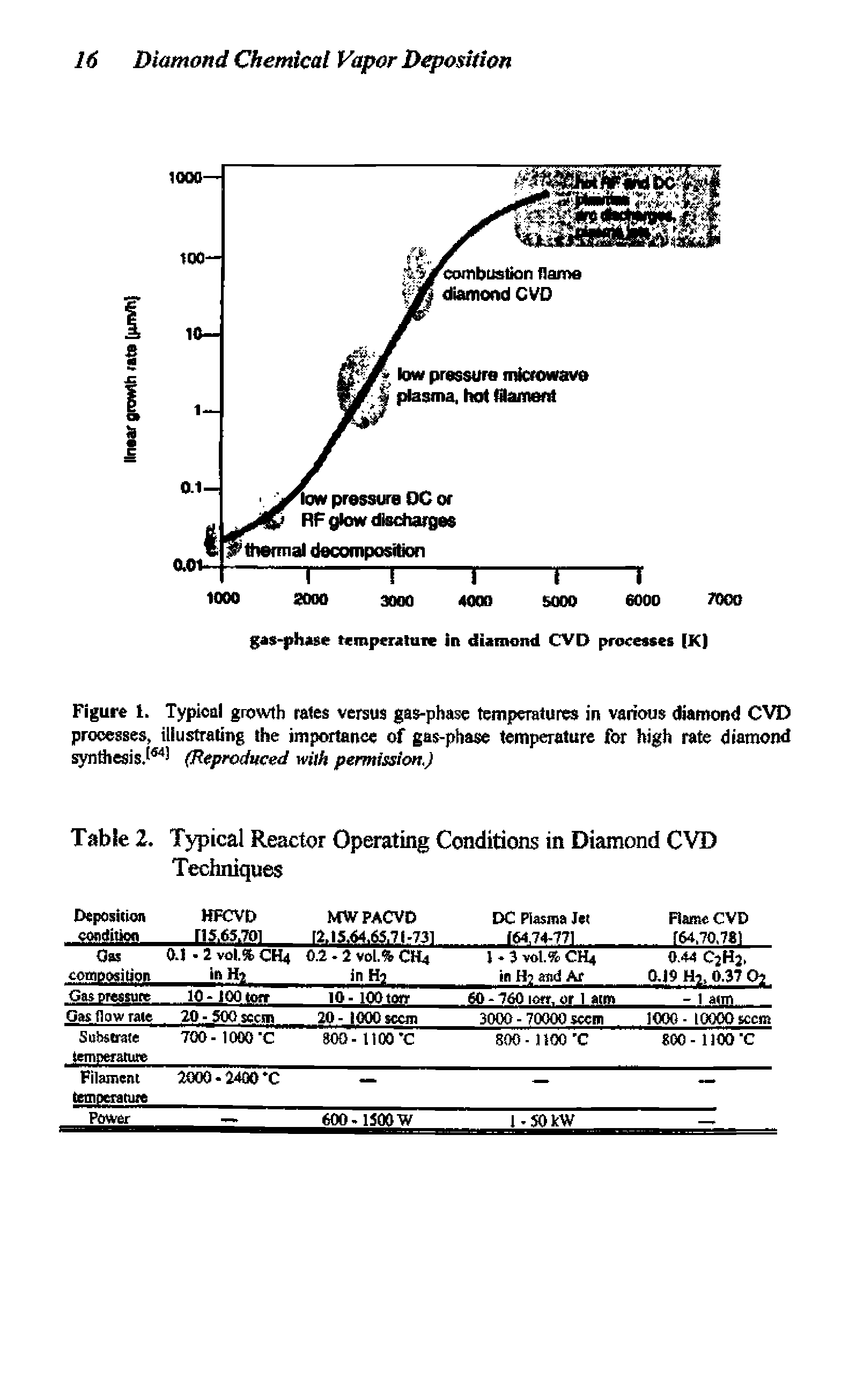 Table 2. Typical Reactor Operating Conditions in Diamond CVD Techniques...