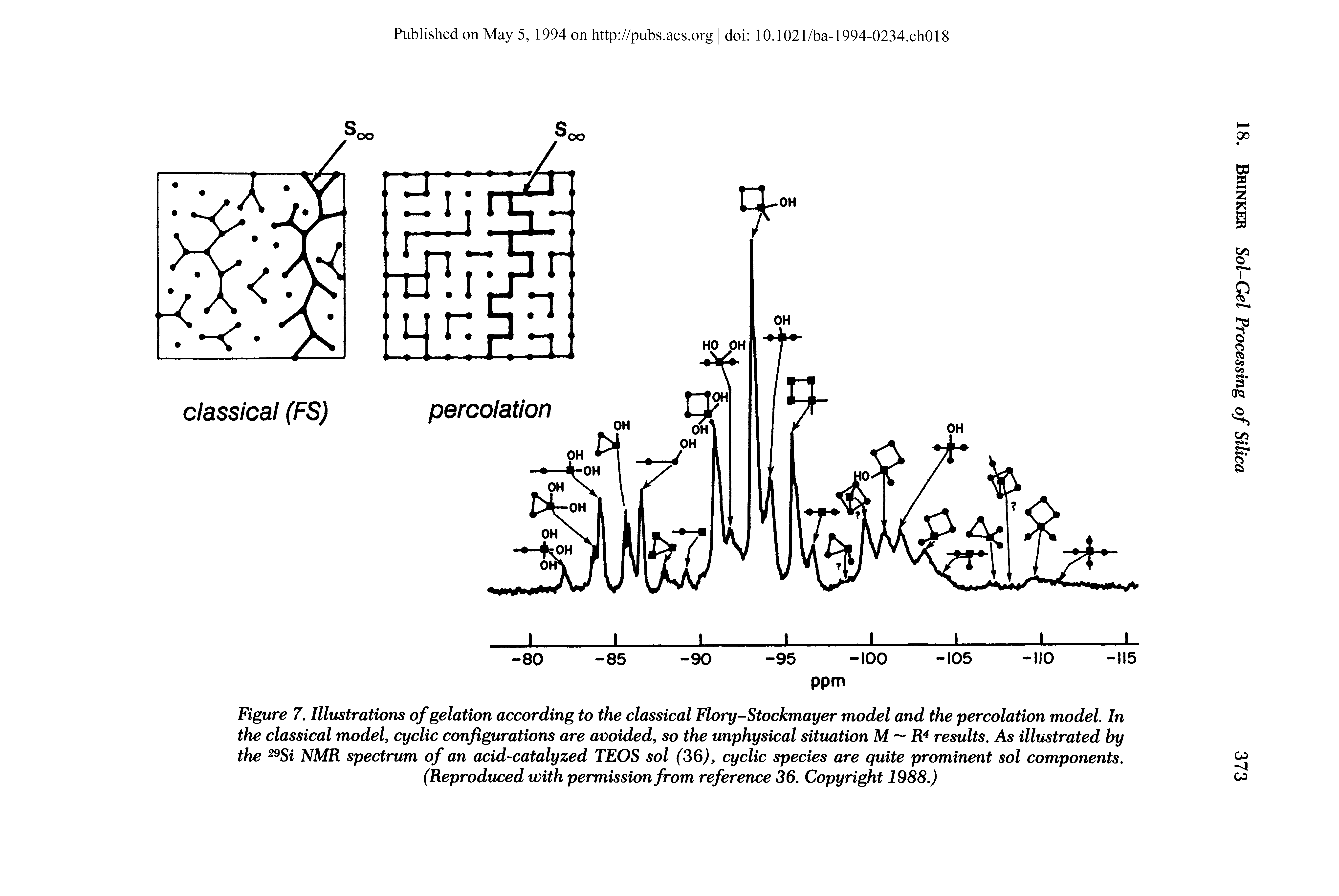 Figure 7. Illustrations of gelation according to the classical Flory-Stockmayer model and the percolation model. In the classical model, cyclic configurations are avoided, so the unphysical situation M R4 results. As illustrated by the 29Si NMR spectrum of an acid-catalyzed TEOS sol (36), cyclic species are quite prominent sol components. (Reproduced with permission from reference 36. Copyright 1988.)...