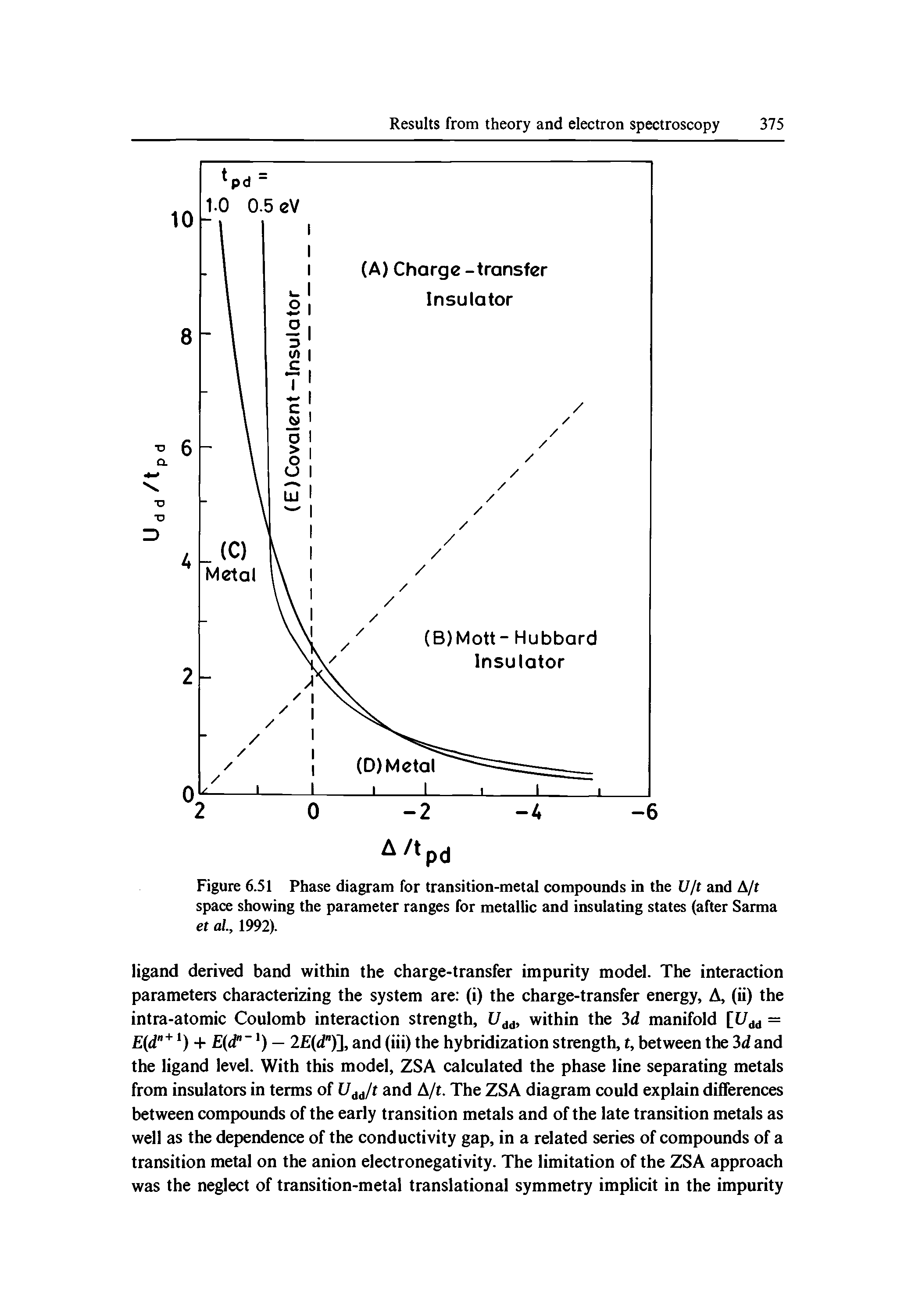 Figure 6.51 Phase diagram for transition-metal compounds in the f//t and A/t space showing the parameter ranges for metallic and insulating states (after Sarma et al., 1992).