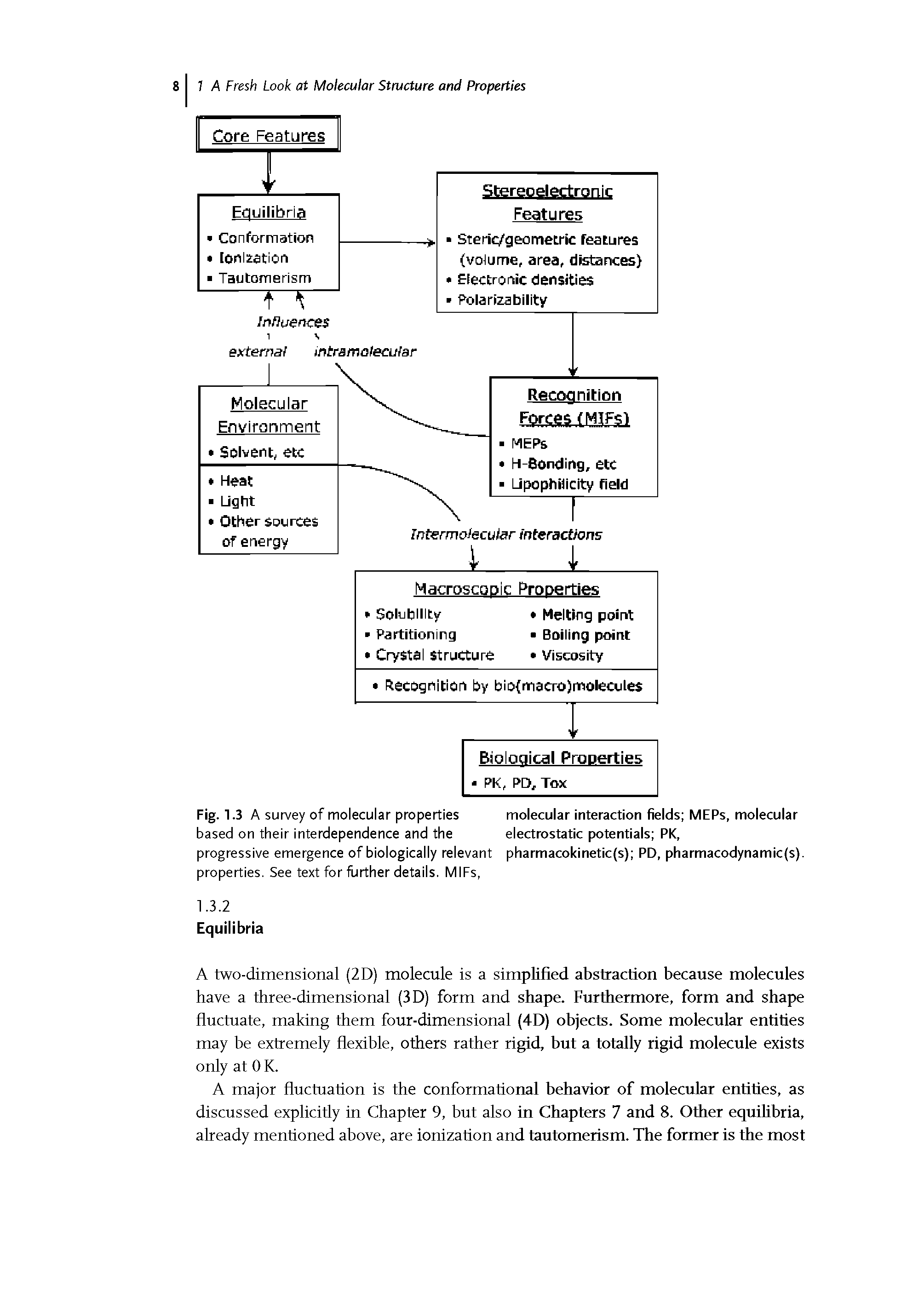 Fig. 1.3 A survey of molecular properties molecular interaction fields MEPs, molecular based on their interdependence and the electrostatic potentials PK,...