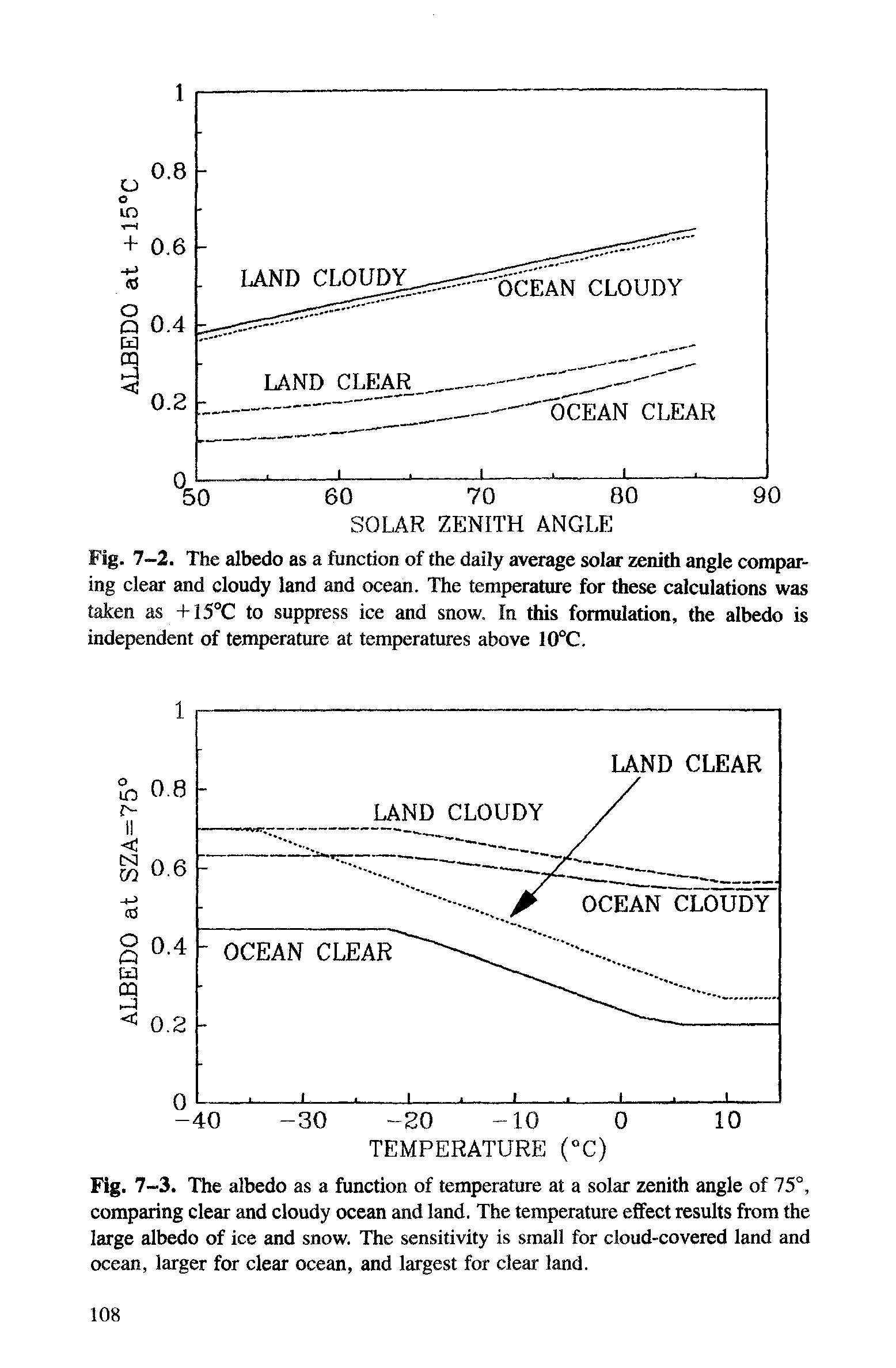 Fig. 7-2. The albedo as a function of the daily average solar zenith angle comparing clear and cloudy land and ocean. The temperature for these calculations was taken as +15°C to suppress ice and snow. In this formulation, the albedo is...