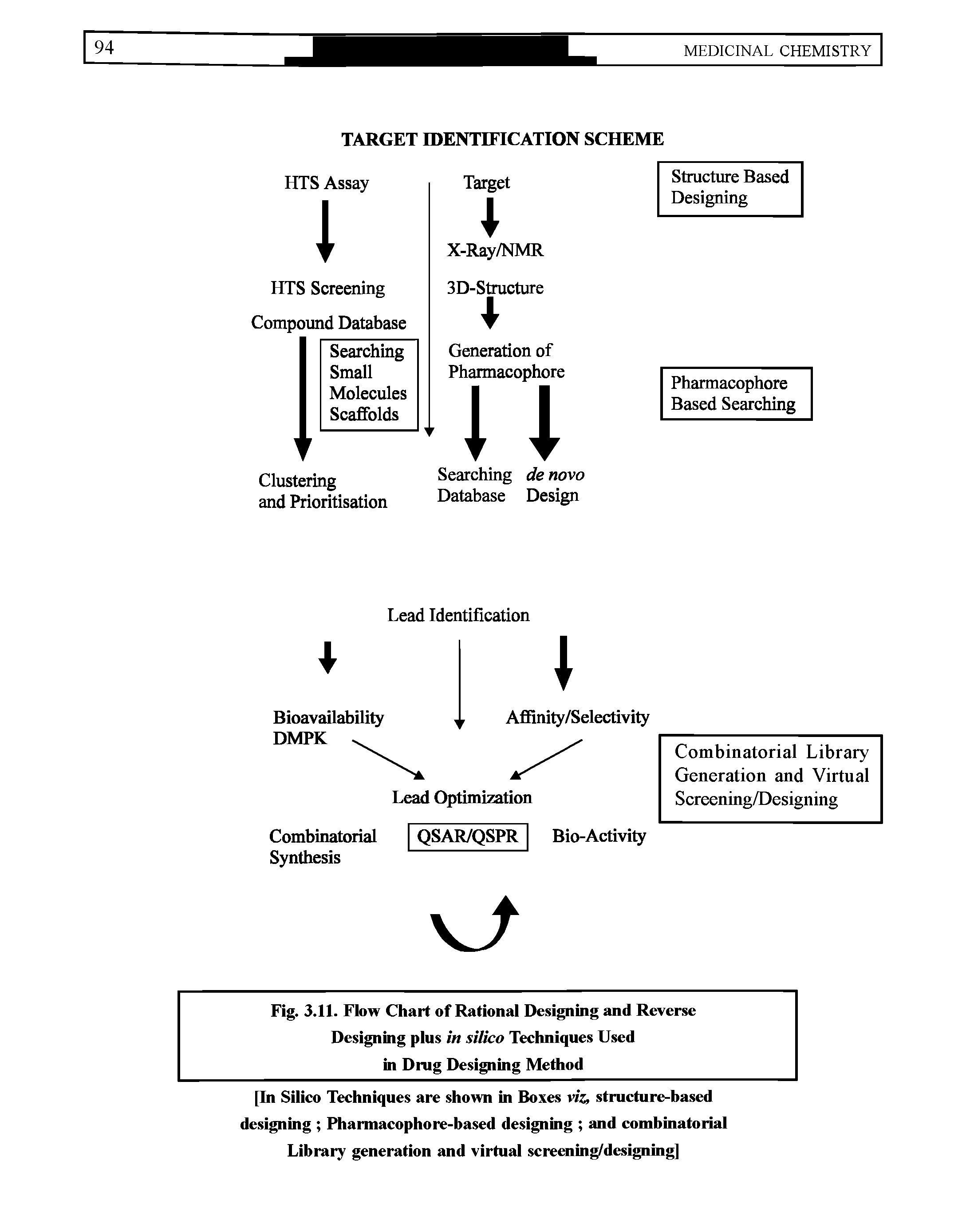 Fig. 3.11. Flow Chart of Rational Designing and Reverse Designing plus in silica Techniques Used in Drug Designing Method...