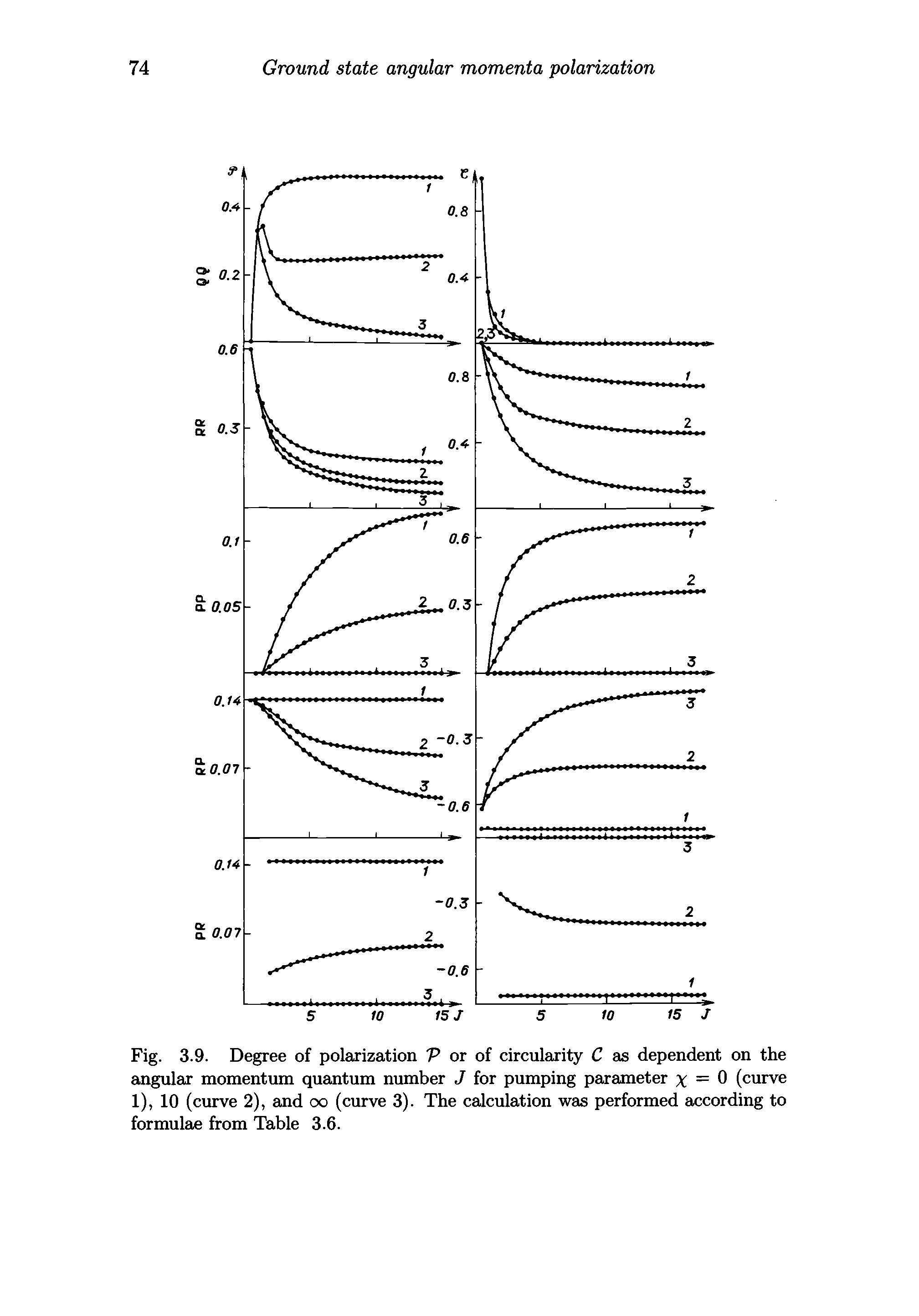 Fig. 3.9. Degree of polarization V or of circularity C as dependent on the angular momentum quantum number J for pumping parameter x = 0 (curve 1), 10 (curve 2), and oo (curve 3). The calculation was performed according to formulae from Table 3.6.