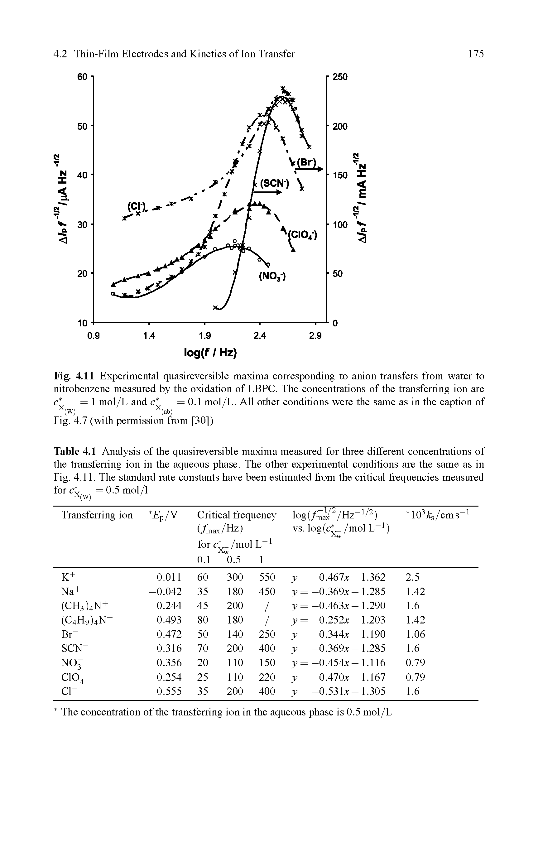 Fig. 4.11 Experimental quasireversible maxima corresponding to anion transfers from water to nitrobenzene measured by the oxidation of LBPC. The concentrations of the transferring ion are c = 1 mol/L and c =0.1 mol/L. All other conditions were the same as in the caption of...