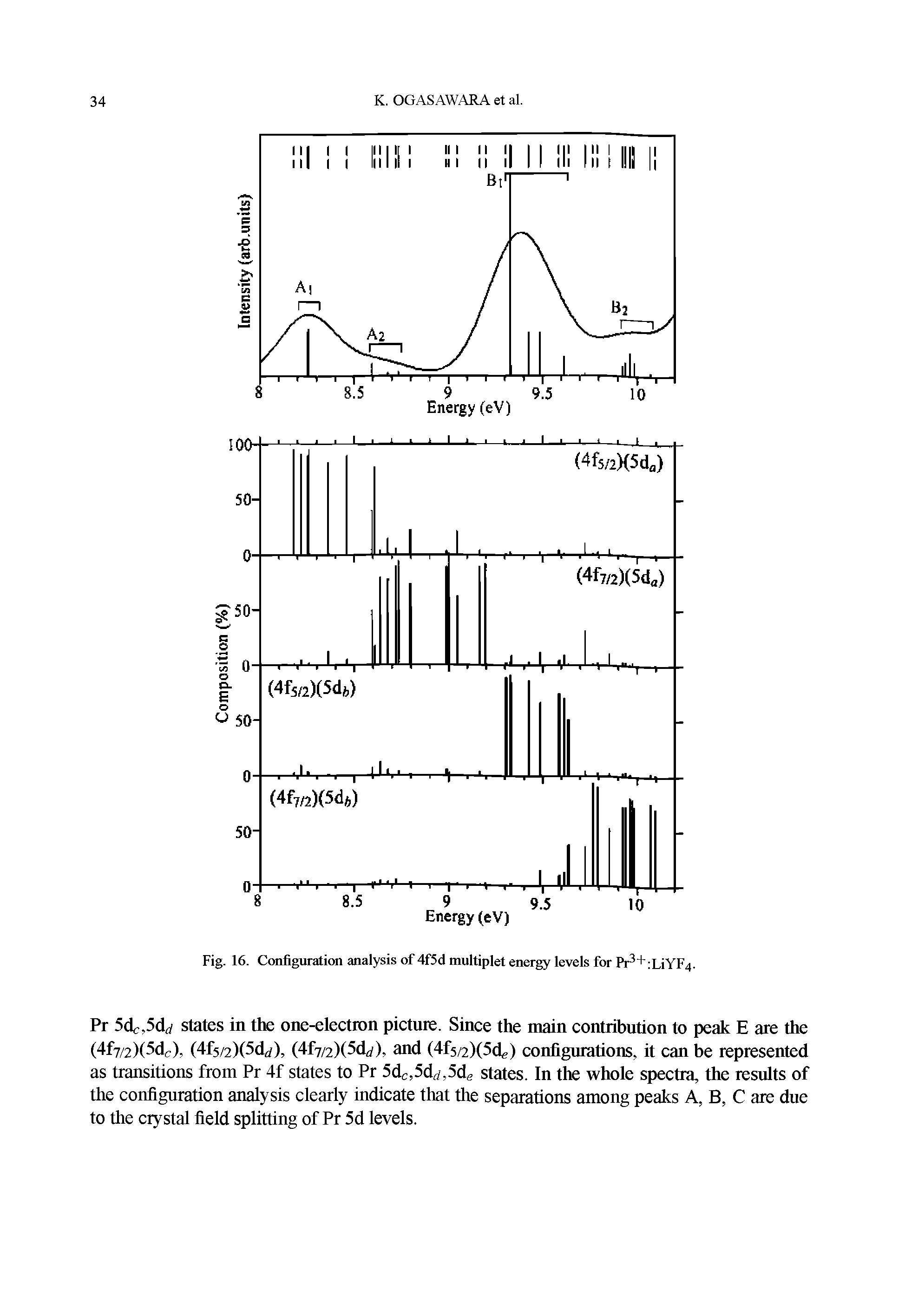 Fig. 16. Configuration analysis of 4f5d multiplet energy levels for Pr3+ LiYF4.
