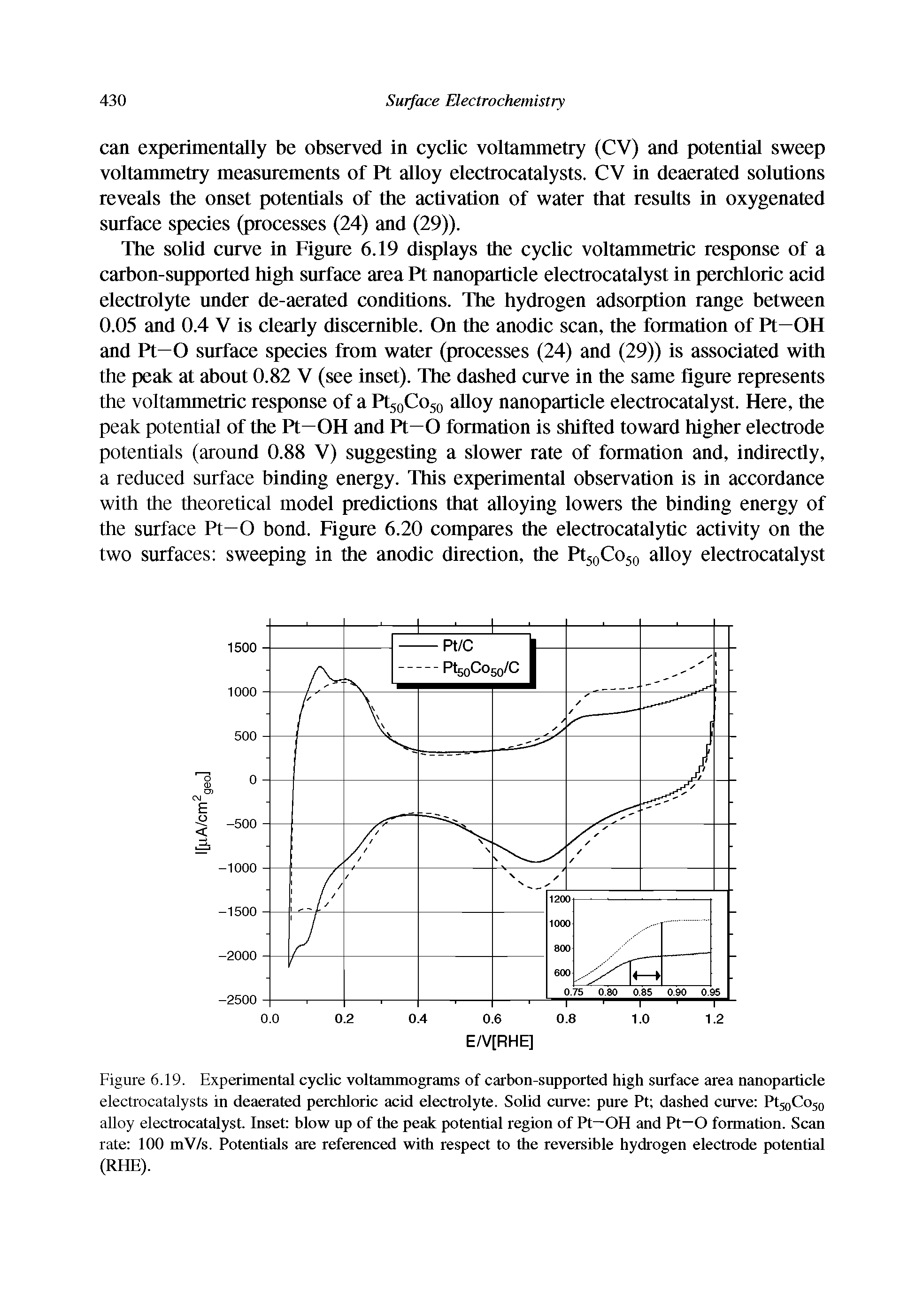 Figure 6.19. Experimental cyclic voltammograms of carbon-supported high surface area nanoparticle electrocatalysts in deaerated perchloric acid electrolyte. Solid curve pure Pt dashed curve Pt5oCo5o alloy electrocatalyst. Inset blow up of the peak potential region of Pt—OH and Pt— formation. Scan rate 100 mV/s. Potentials are referenced with respect to the reversible hydrogen electrode potential (RHE).