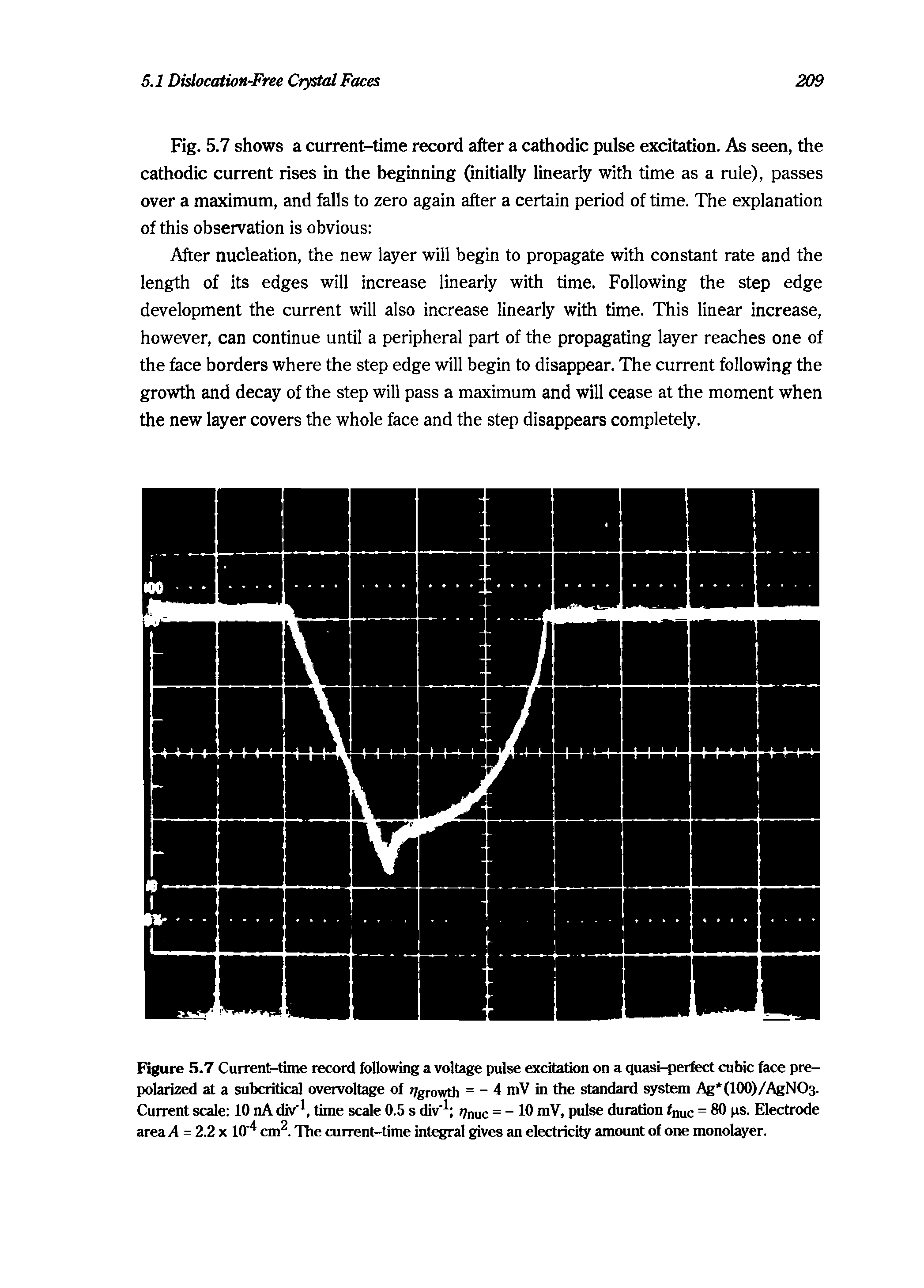 Figure 5.7 Current-time record following a voltage pulse excitation on a quasi-perfect cubic face prepolarized at a subcritical overvoltage of //growth = - 4 mV in the standard system Ag (100)/AgNO3. Current scale 10 nA div time scale 0.5 s div" //nuc = - 10 mV, pulse duration fnuc = 80 ps. Electrode areaA = 2.2 x 10 cm. The current-time integral gives an electricity amount of one monolayer.