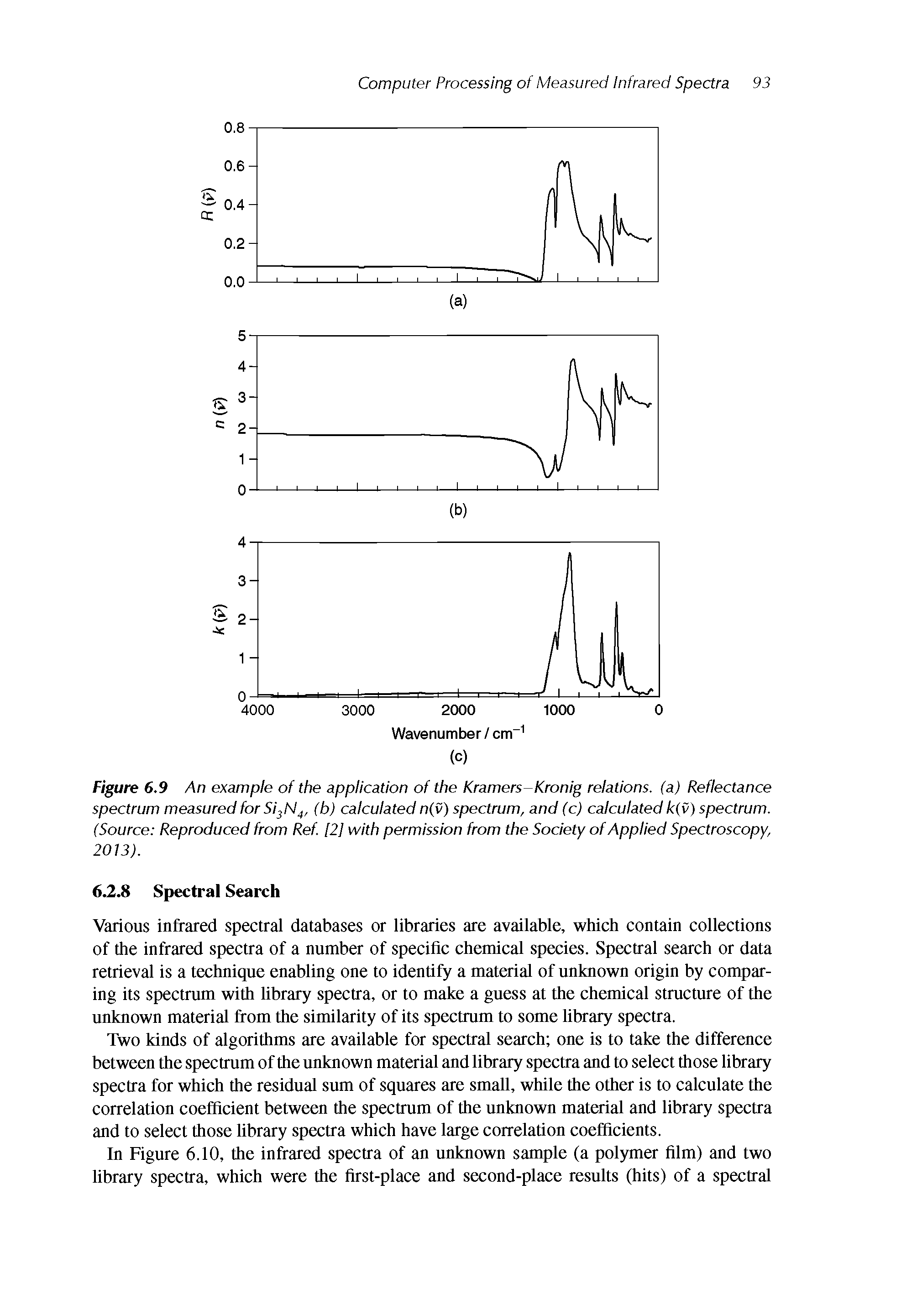 Figure 6.9 An example of the application of the Kramers Kronig relations, (a) Reflectance spectrum measured for Si N(b) calculated n(v) spectrum, and (c) calculated k(v) spectrum. (Source Reproduced from Ref. [21 with permission from the Society of Applied Spectroscopy, 2013).