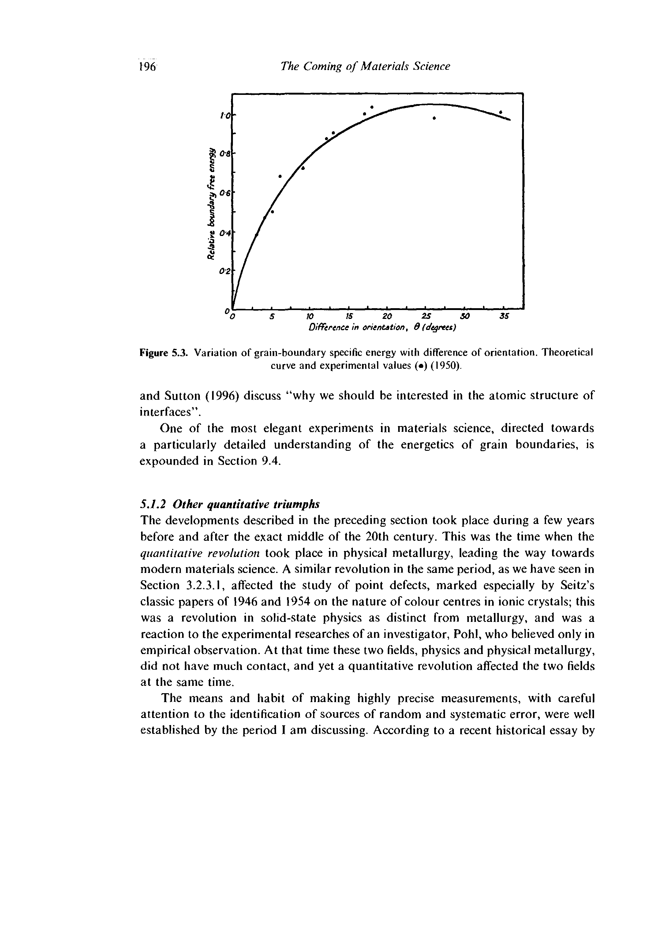 Figure 5.3. Variation of grain-boundary specific energy with difference of orientation. Theoretical curve and experimental values ( ) (1950).