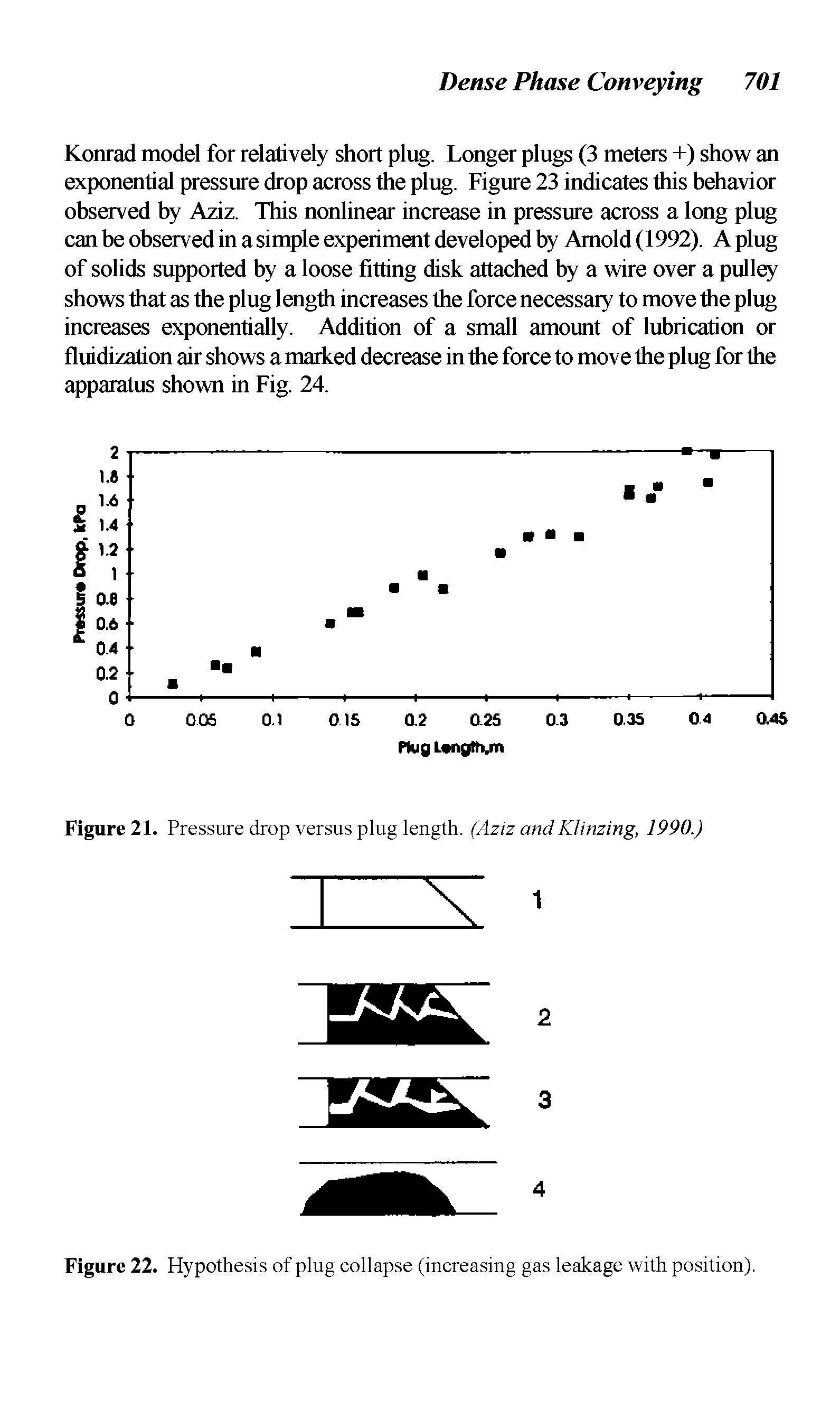 Figure 21. Pressure drop versus plug length. (Aziz and Klinzing, 1990.)...