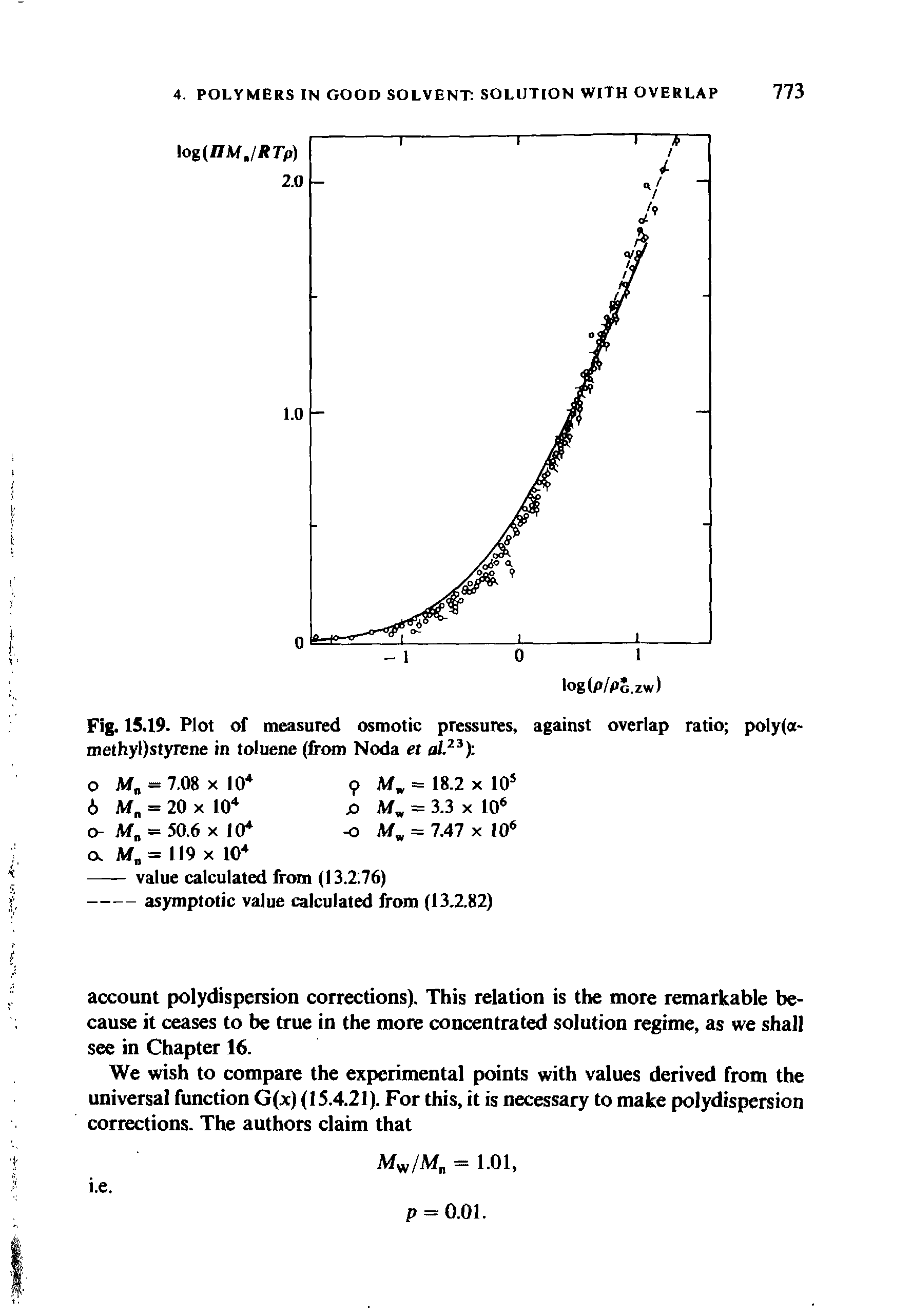 Fig. 15.19. Plot of measured osmotic pressures, against overlap ratio poIy(a-methyl)styrene in toluene (from Noda et a/.23) ...