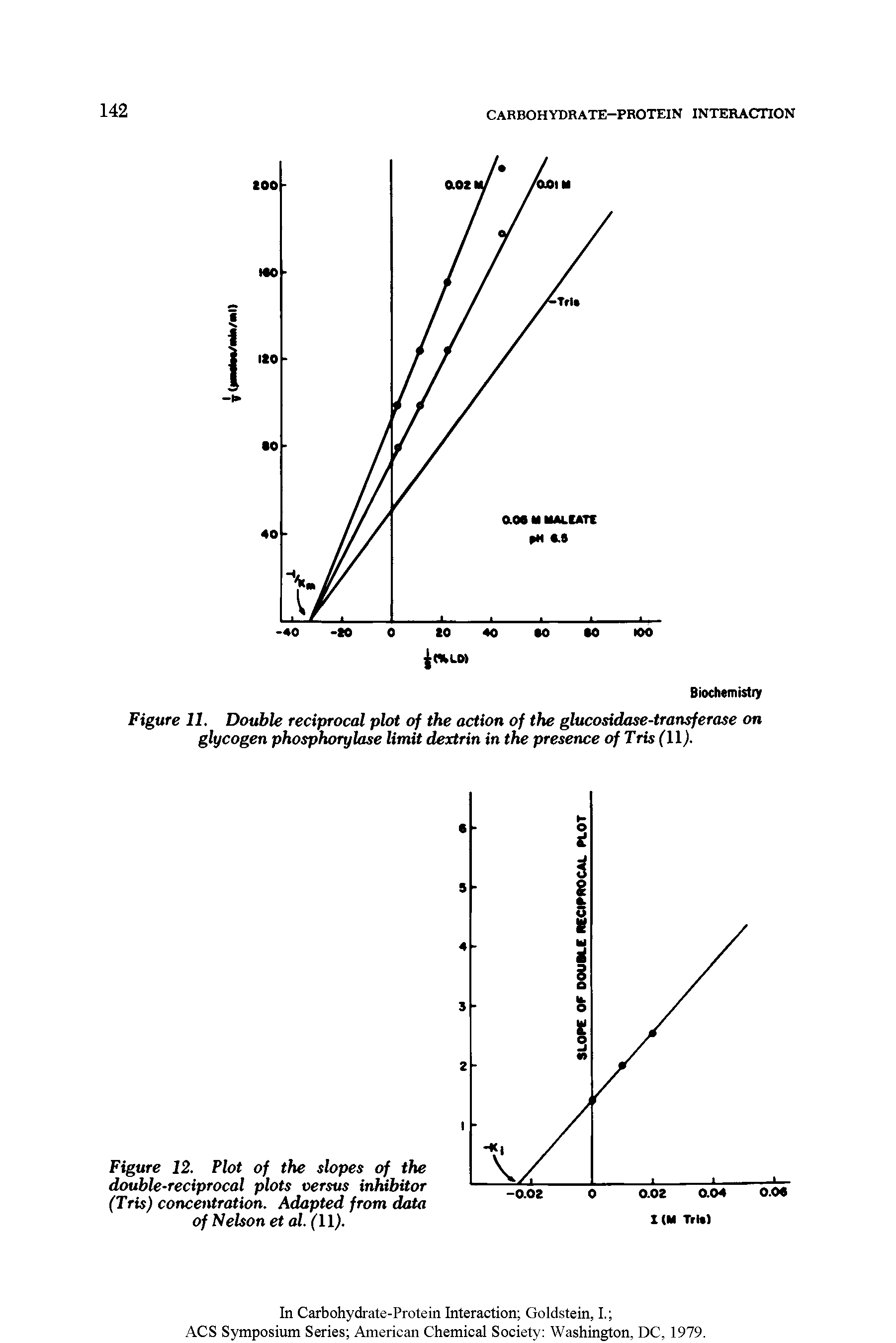 Figure 12. Plot of the slopes of the double-reciprocal plots versus inhibitor (Tris) concentration. Adapted from data of Nelson et al. ( ll).
