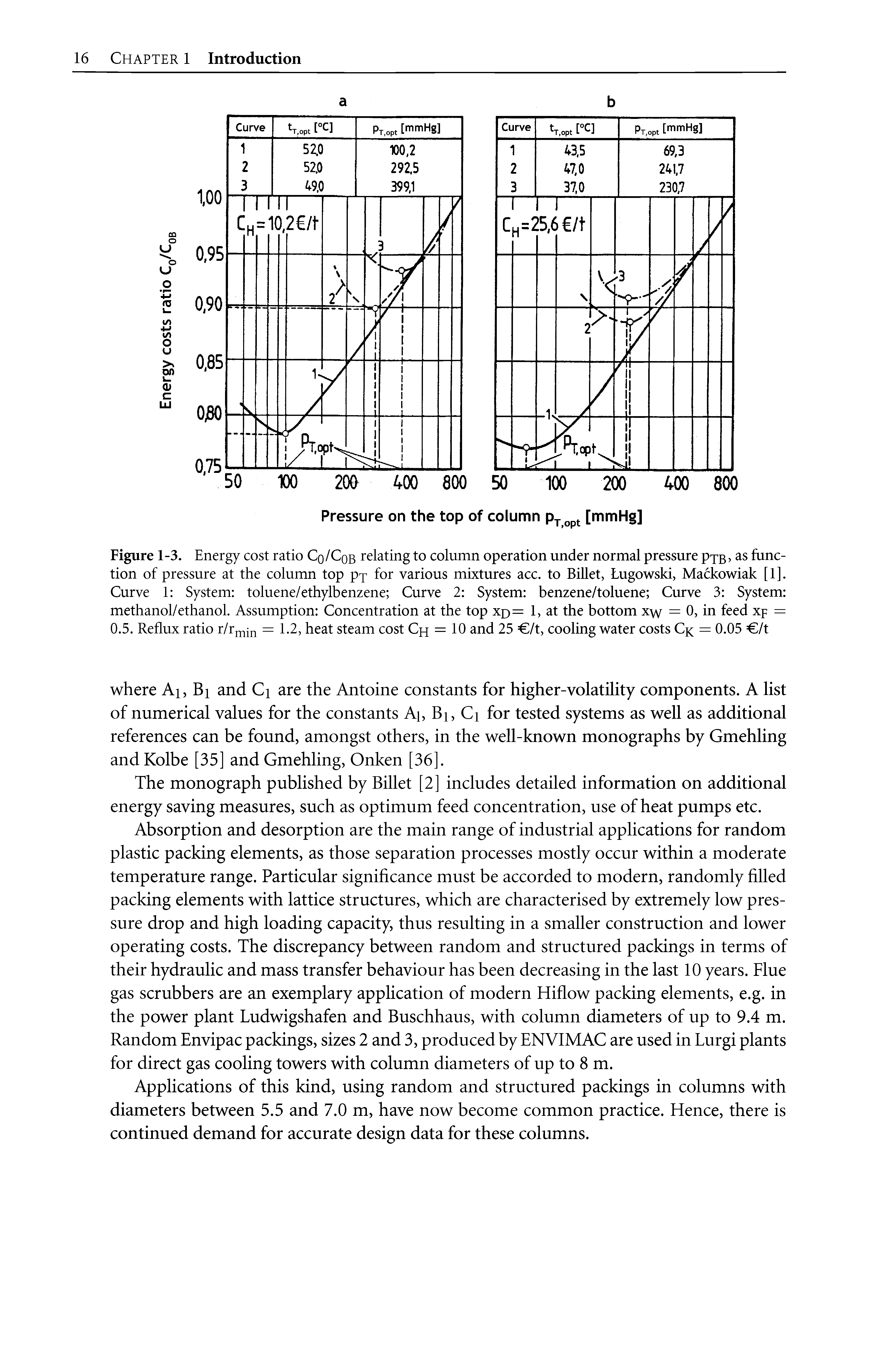 Figure 1-3. Energy cost ratio Cq/Cob relating to column operation under normal pressure pxB> as function of pressure at the column top py for various mixtures acc. to Billet, Lugowski, Mackowiak [1]. Curve 1 System toluene/ethylbenzene Curve 2 System benzene/toluene Curve 3 System methanol/ethanol. Assumption Concentration at the top xd= 1, at the bottom xw = 0, in feed xp = 0.5. Reflux ratio r/r i = heat steam cost Ch = 10 and 25 = /t, cooling water costs Ck = 0.05 = /t...