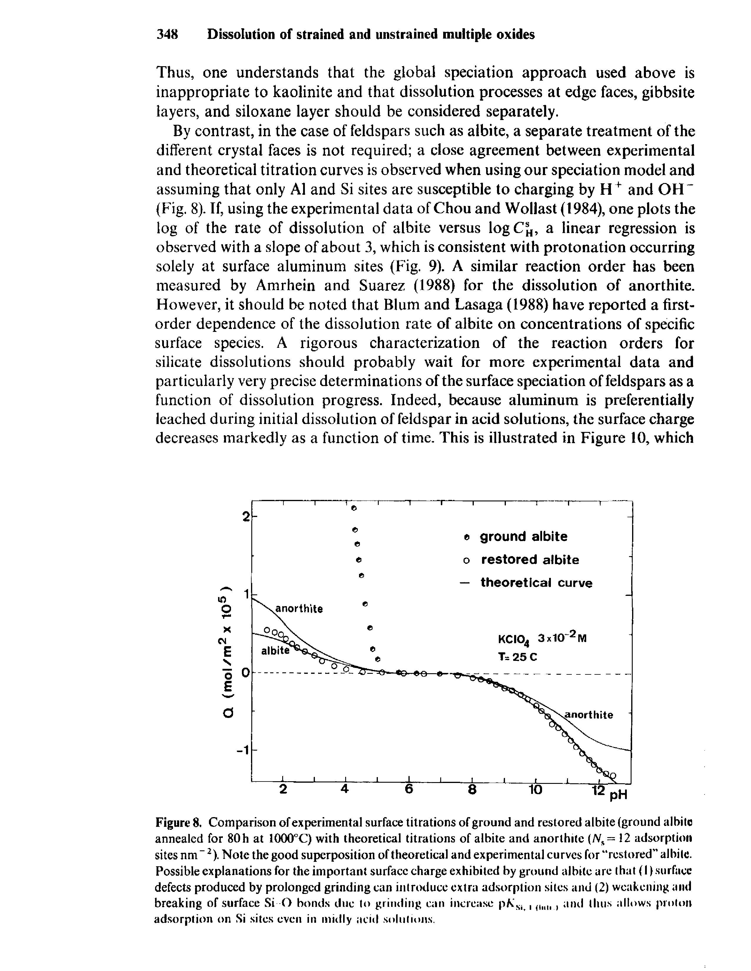 Figure 8. Comparison of experimental surface titrations of ground and restored albite (ground albite annealed for 80 h at 1000°C) with theoretical titrations of albite and anorthite N% = 12 adsorption sites nm 2). Note the good superposition of theoretical and experimental curves for restored albite. Possible explanations for the important surface charge exhibited by ground albite are that (I) surface defects produced by prolonged grinding can introduce extra adsorption sites and (2) weakening and breaking of surface Si O bonds due to grinding can increase pKSi, ()11 1, and thus allows proton adsorption on Si sites even in midly acid solutions.