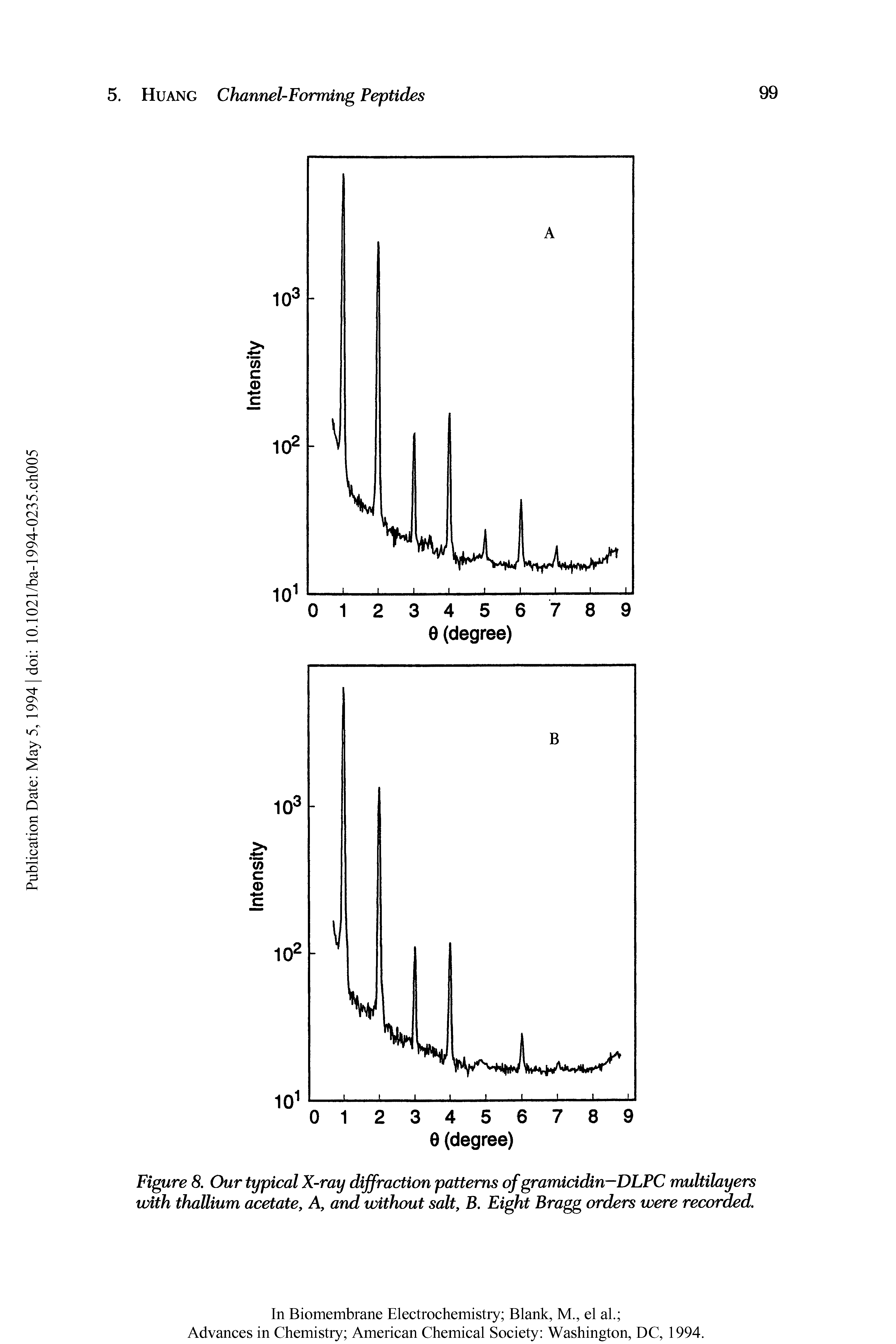 Figure 8. Our typical X-ray diffraction patterns of gramicidin—DLPC multilayers with thallium acetate, A, and without salt, B. Eight Bragg orders were recorded.