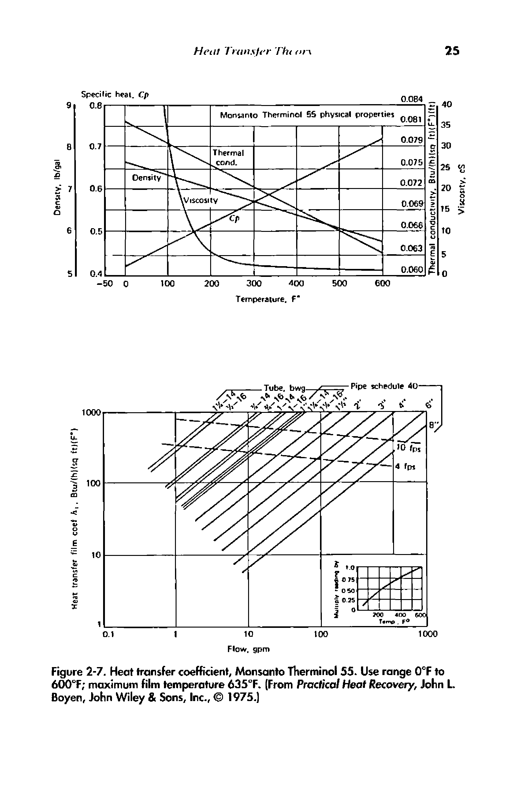 Figure 2-7. Heat transfer coefficient, Monsanto Therminol 55. Use range 0°F to 600°F maximum film temperature 635 F. (From Practical Heat Recovery, John L Boyen, John Wiley Sons, Inc., 1975.)...