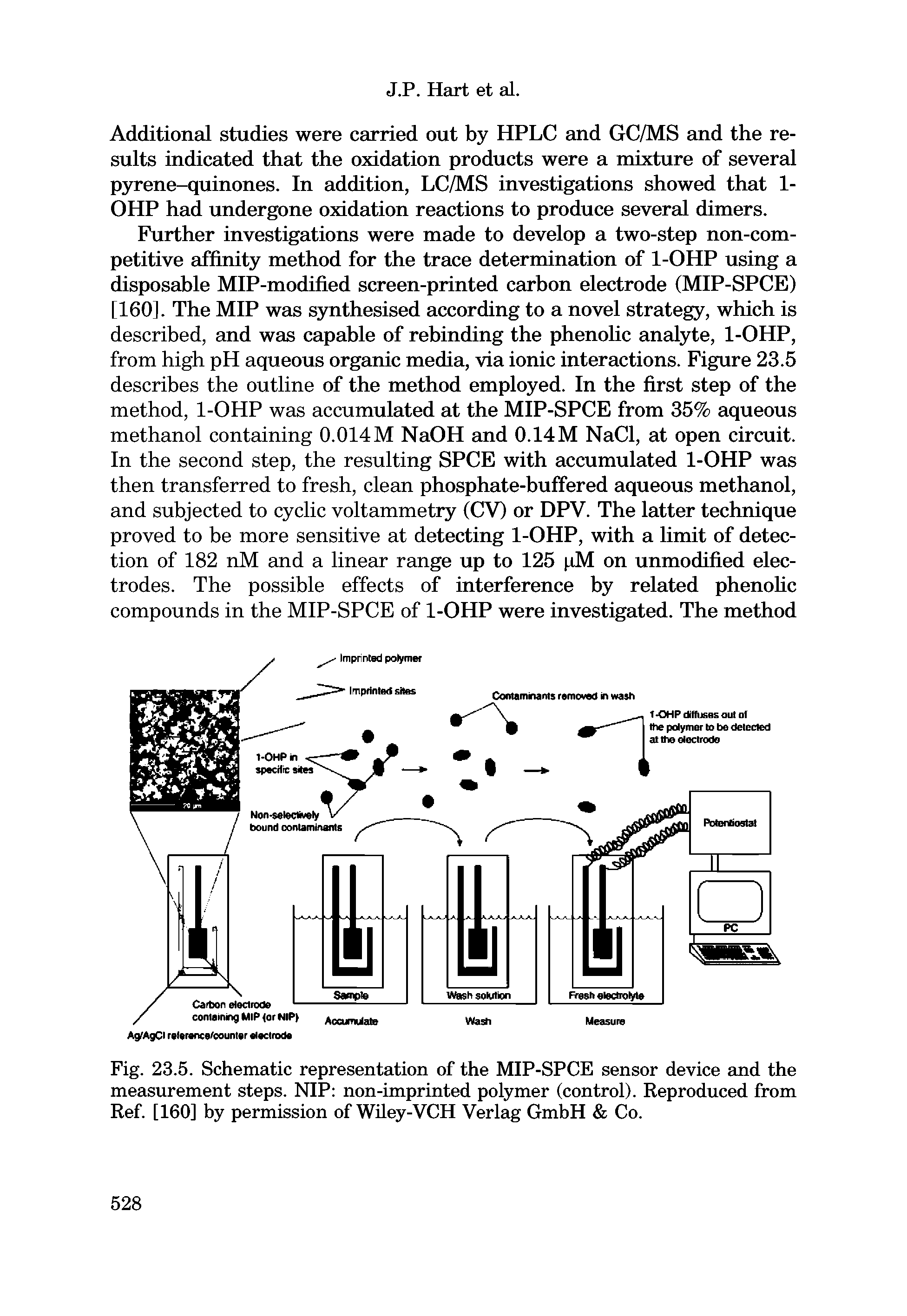 Fig. 23.5. Schematic representation of the MIP-SPCE sensor device and the measurement steps. NIP non-imprinted polymer (control). Reproduced from Ref. [160] by permission of Wiley-VCH Verlag GmbH Co.