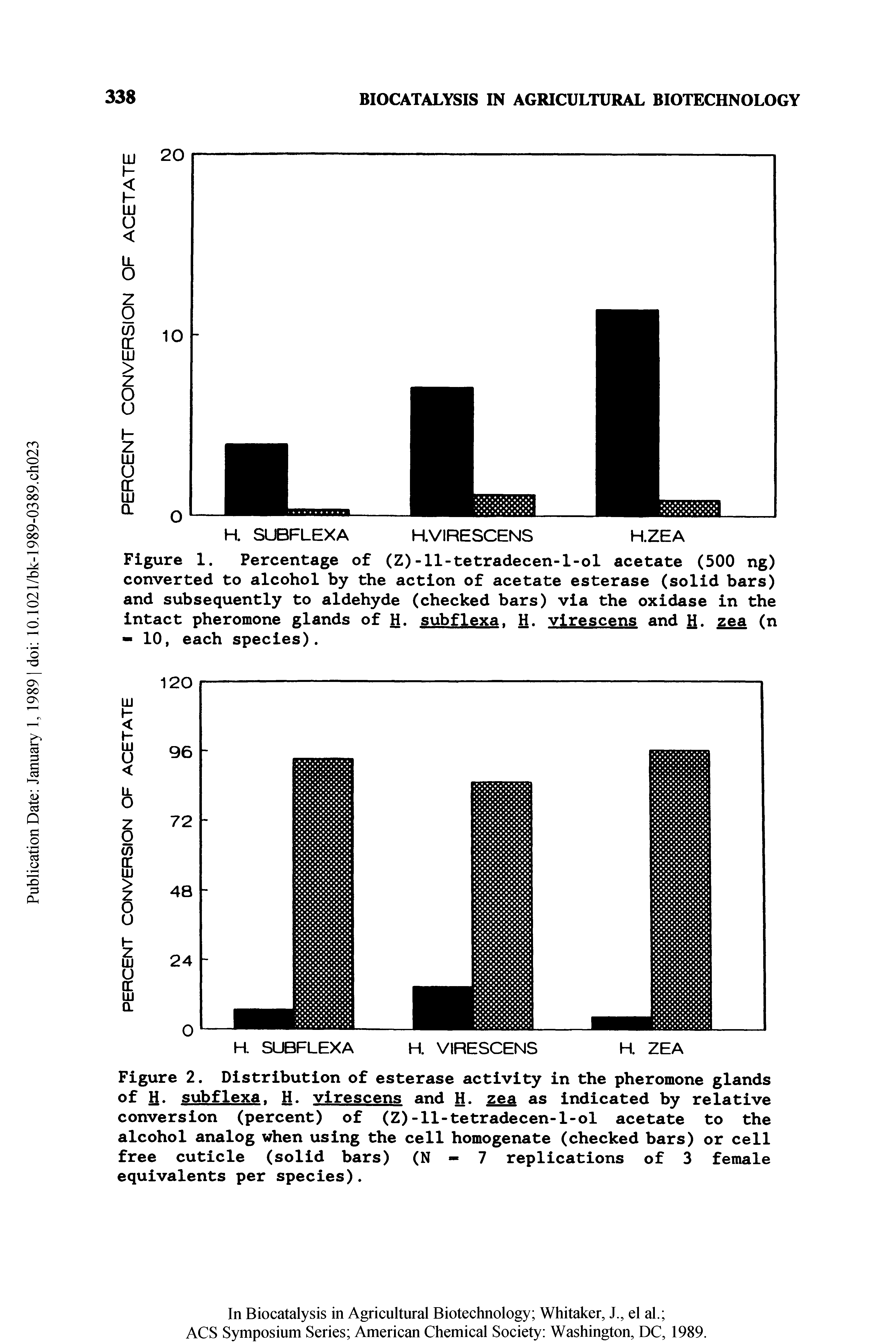 Figure 2. Distribution of esterase activity in the pheromone glands of H. subf lexa. H. virescens and H. zea as indicated by relative conversion (percent) of (Z)-11-tetradecen-l-ol acetate to the alcohol analog when using the cell homogenate (checked bars) or cell free cuticle (solid bars) (N - 7 replications of 3 female equivalents per species).