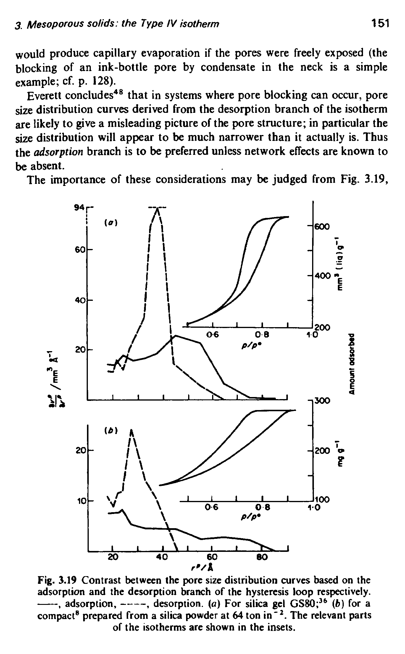 Fig. 3.19 Contrast between the pore size distribution curves based on the adsorption and the desorption branch of the hysteresis loop respectively.