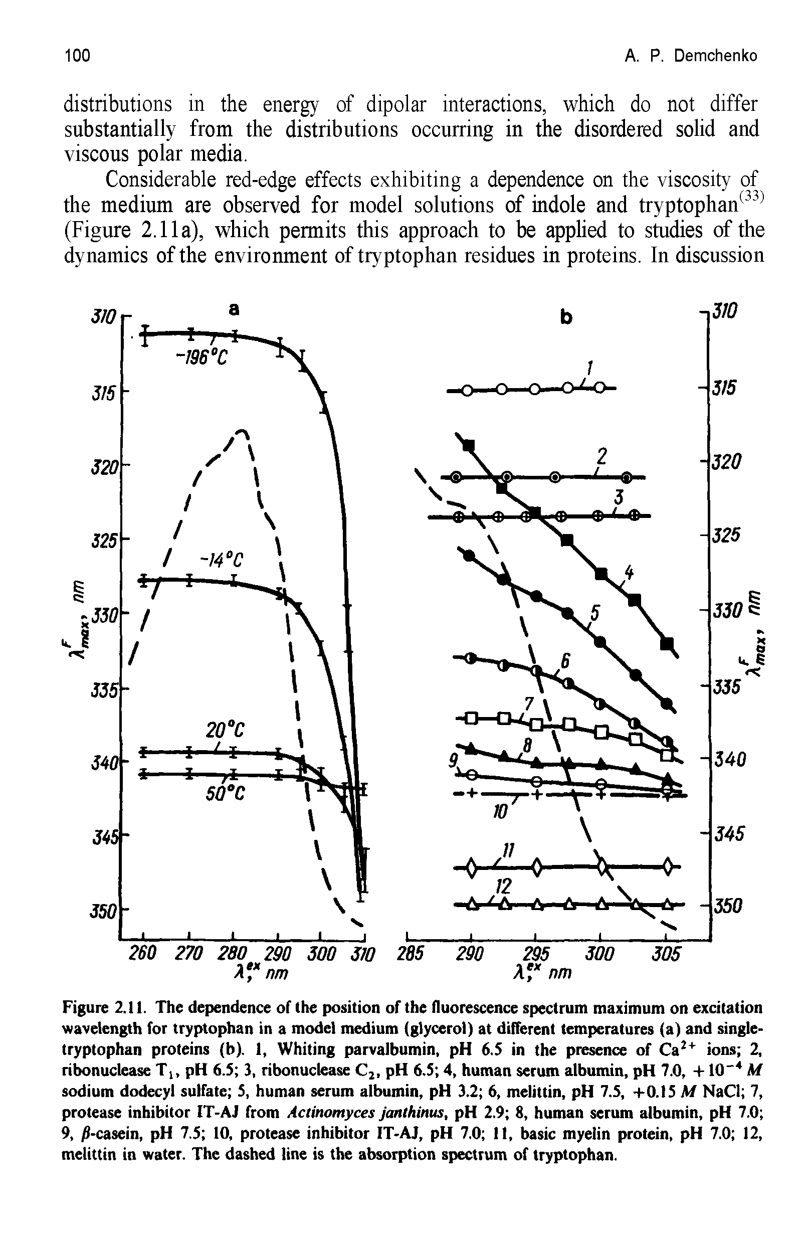 Figure 2.11. The dependence of the position of the fluorescence spectrum maximum on excitation wavelength for tryptophan in a model medium (glycerol) at different temperatures (a) and singletryptophan proteins (b). 1, Whiting parvalbumin, pH 6.S in the presence of Ca2+ ions 2, ribonuclease Th pH 6.5 3, ribonuclease C2, pH 6.5 4, human serum albumin, pH 7.0, +10"4 M sodium dodecyl sulfate 5, human serum albumin, pH 3.2 6, melittin, pH 7.5, +0.15 M NaCl 7, protease inhibitor IT-AJ from Actinomyces janthinus, pH 2.9 8, human serum albumin, pH 7.0 9, -casein, pH 7.5 10, protease inhibitor IT-AJ, pH 7.0 11, basic myelin protein, pH 7.0 12, melittin in water. The dashed line is the absorption spectrum of tryptophan.