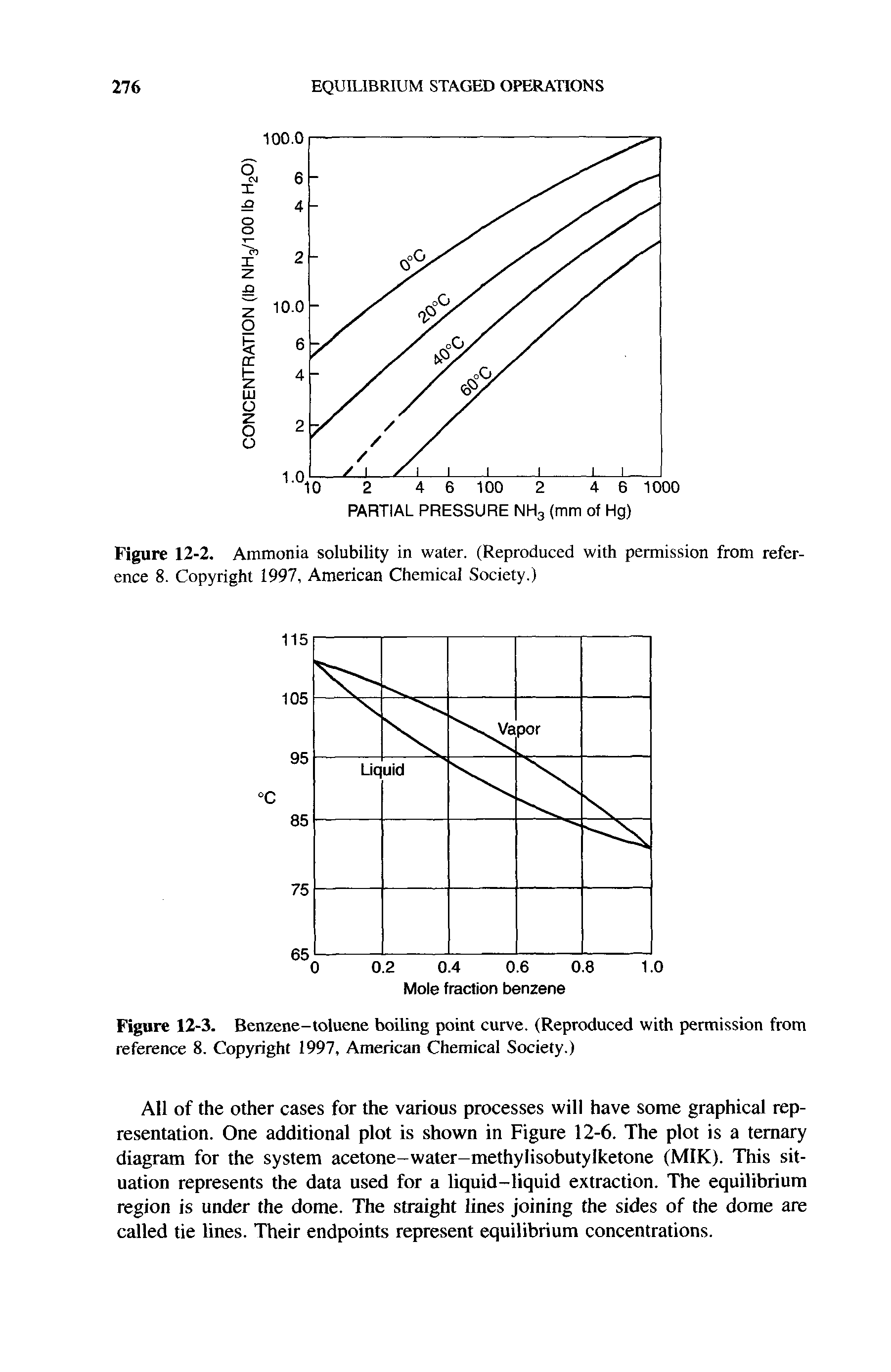 Figure 12-2. Ammonia solubility in water. (Reproduced with permission from reference 8. Copyright 1997, American Chemical Society.)...