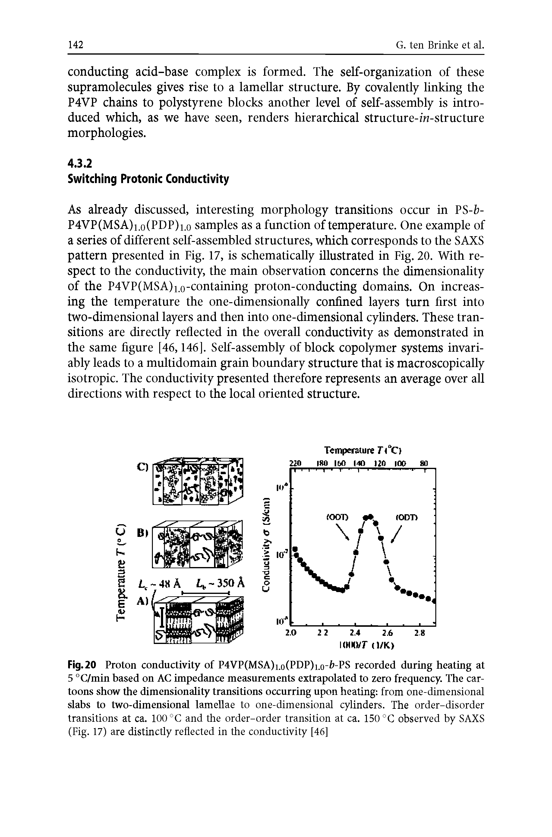Fig.20 Proton conductivity of P4VP(MSA)i.o(PDP)i.o-fc-PS recorded during heating at 5 °C/min based on AC impedance measurements extrapolated to zero frequency. The cartoons show the dimensionality transitions occurring upon heating from one-dimensional slabs to two-dimensional lamellae to one-dimensional cylinders. The order-disorder transitions at ca. 100 °C and the order-order transition at ca. 150 °C observed by SAXS (Fig. 17) are distinctly reflected in the conductivity [46]...
