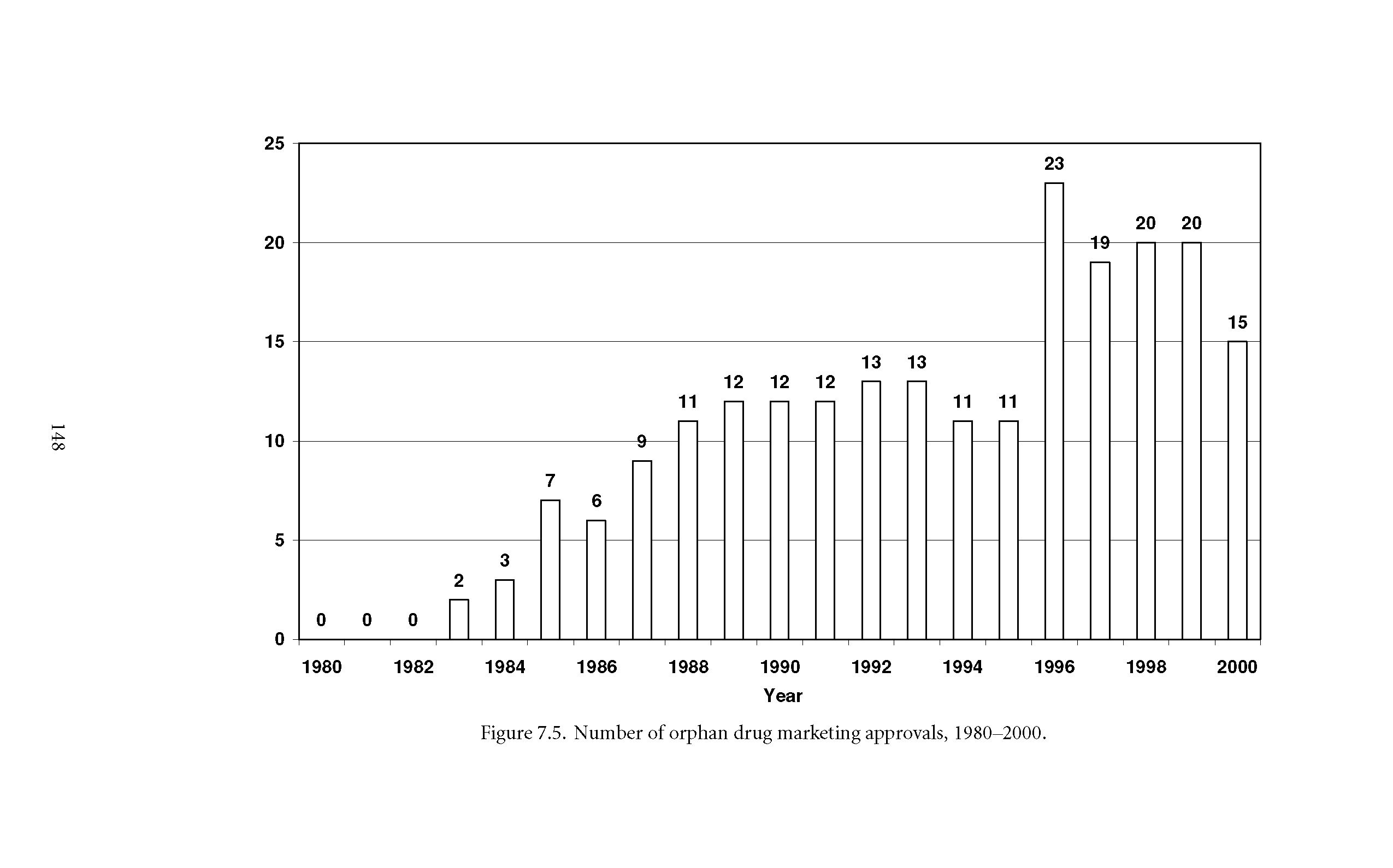 Figure 7.5. Number of orphan drug marketing approvals, 1980-2000.