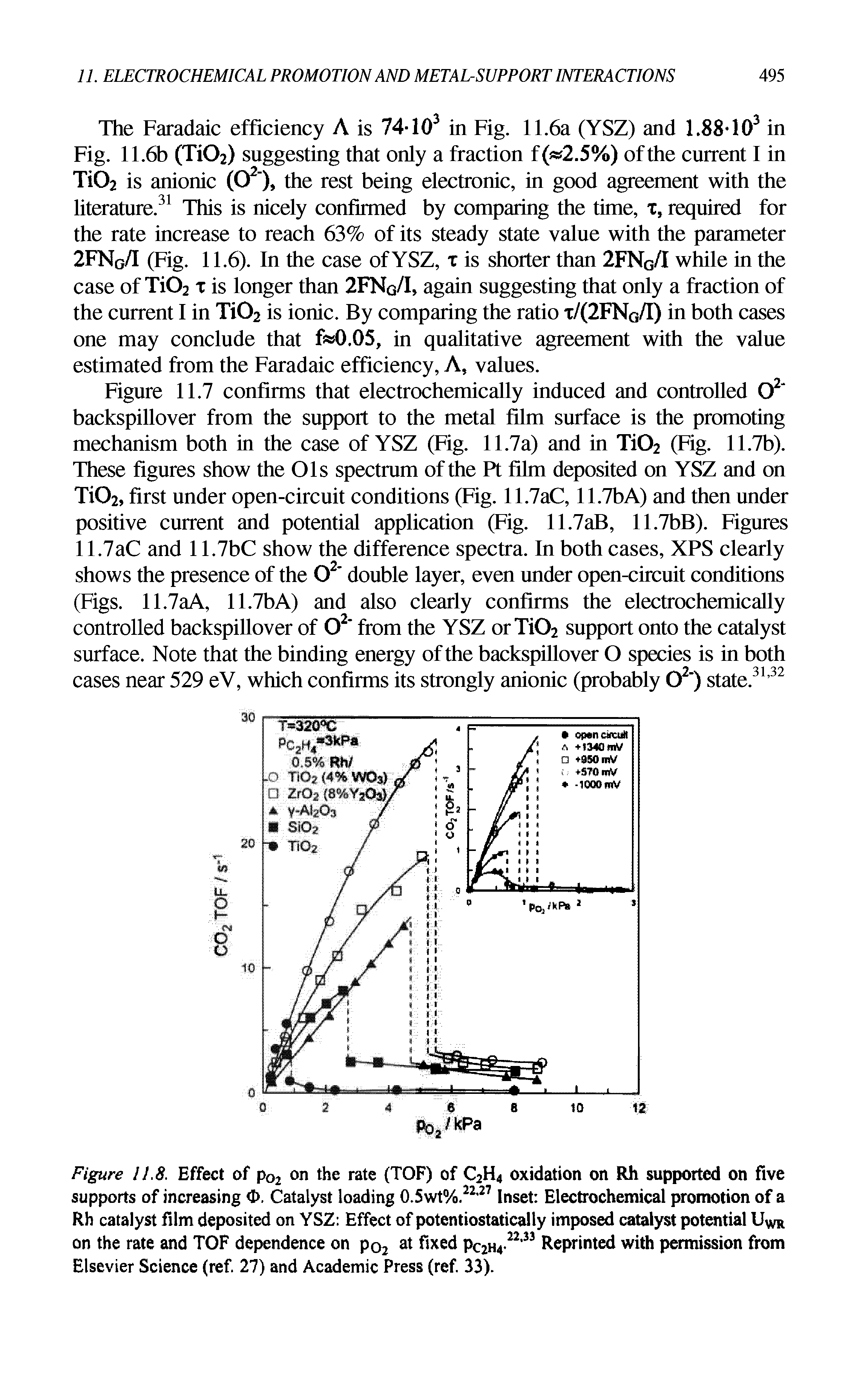 Figure 11.7 confirms that electrochemically induced and controlled O2 backspillover from the support to the metal film surface is the promoting mechanism both in the case of YSZ (Fig. 11.7a) and in Ti02 (Fig. 11.7b). These figures show the Ols spectrum of the Pt film deposited on YSZ and on TiC>2, first under open-circuit conditions (Fig. 11.7aC, 11.7bA) and then under positive current and potential application (Fig. 11.7aB, 11.7bB). Figures 11.7aC and 11.7bC show the difference spectra. In both cases, XPS clearly shows the presence of the O2 double layer, even under open-circuit conditions (Figs. 11.7aA, 11.7bA) and also clearly confirms the electrochemically controlled backspillover of O2 from the YSZ orTi02 support onto the catalyst surface. Note that the binding energy of the backspillover O species is in both cases near 529 eV, which confirms its strongly anionic (probably O2 ) state.31,32...