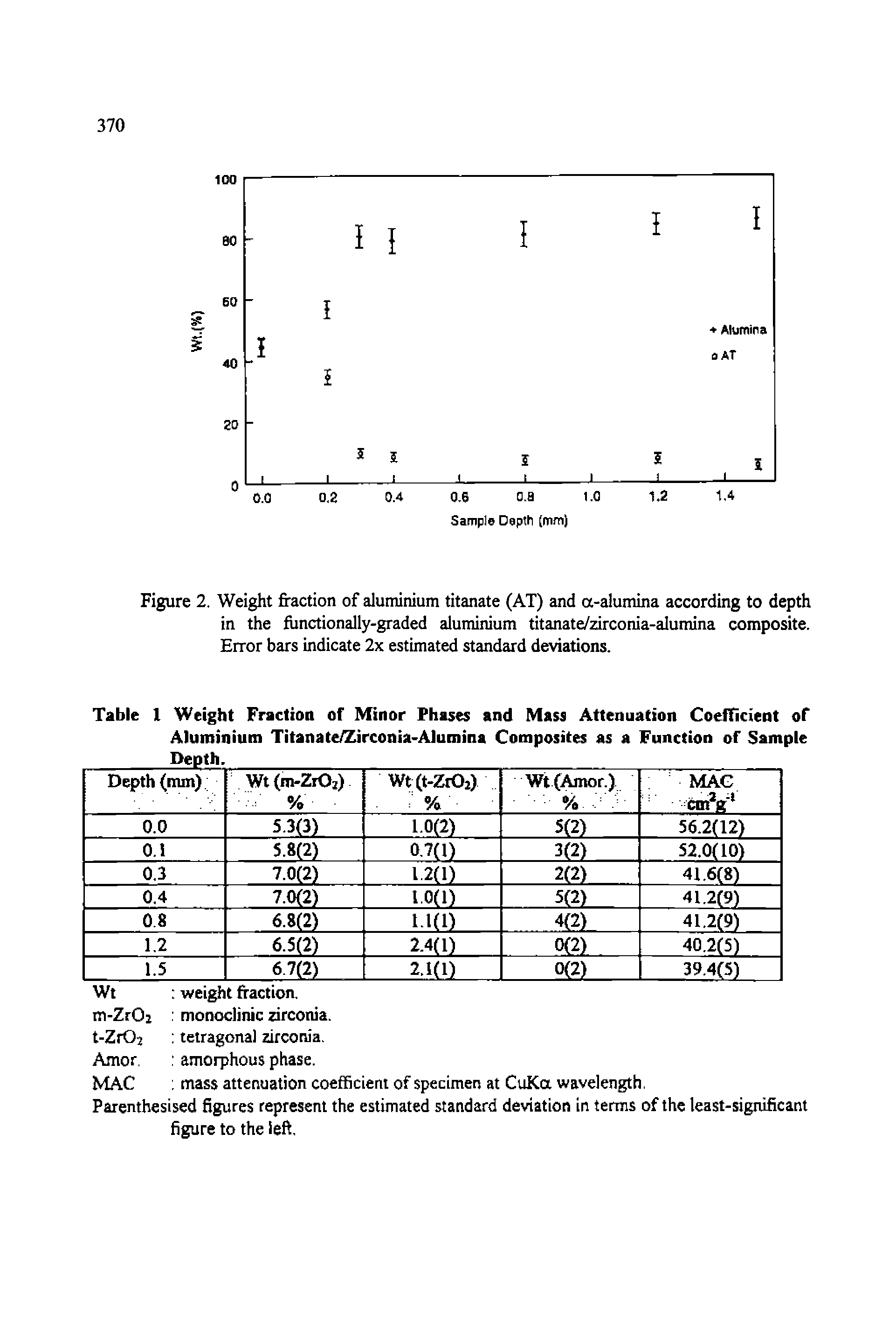 Table 1 Weight Fraction of Minor Phases and Mass Attenuation Coefficient of Aluminium Titanate/Zirconia-Alumina Composites as a Function of Sample...