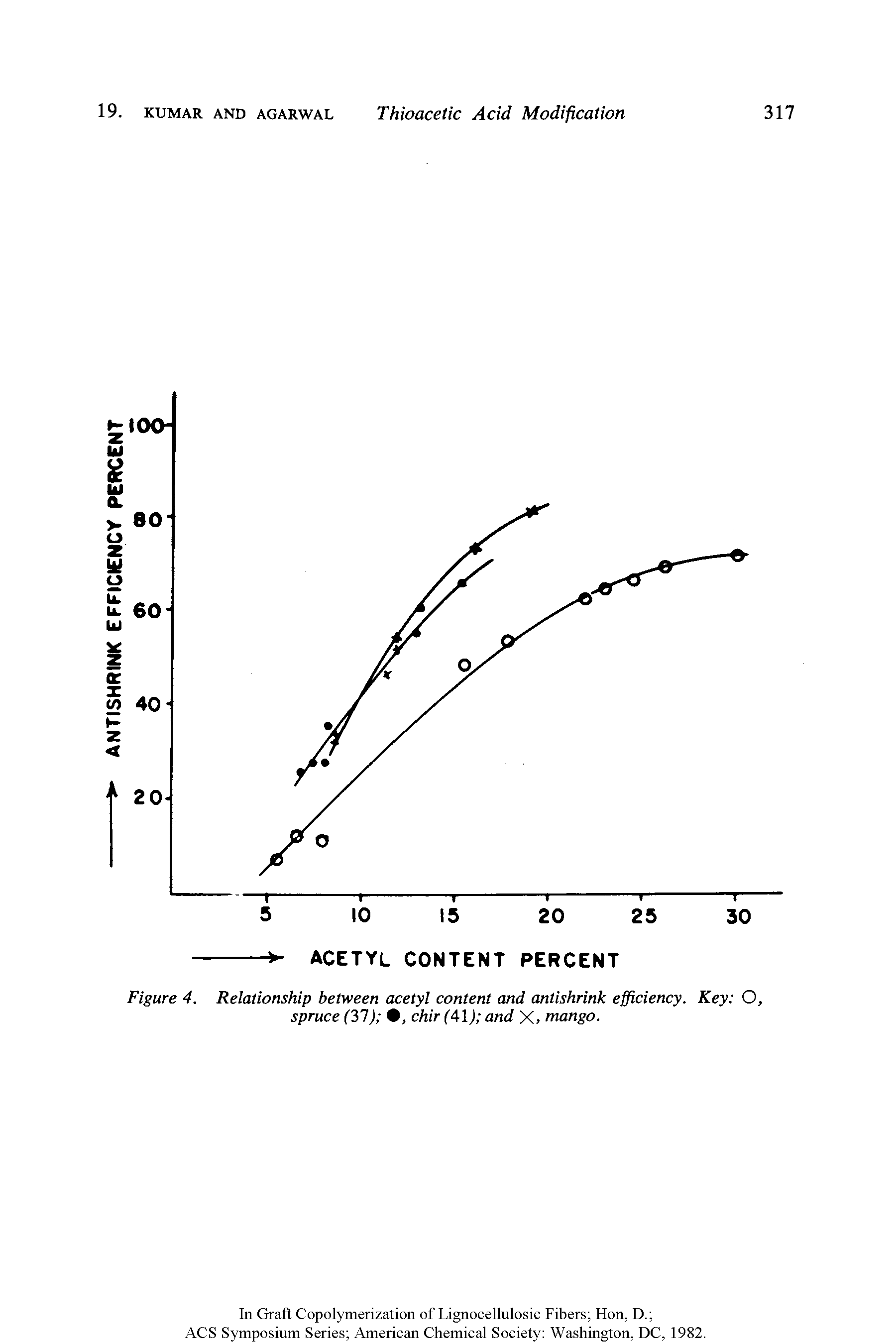 Figure 4. Relationship between acetyl content and antishrink efficiency. Key O, spruce (31) > chir (41) and X> mango.