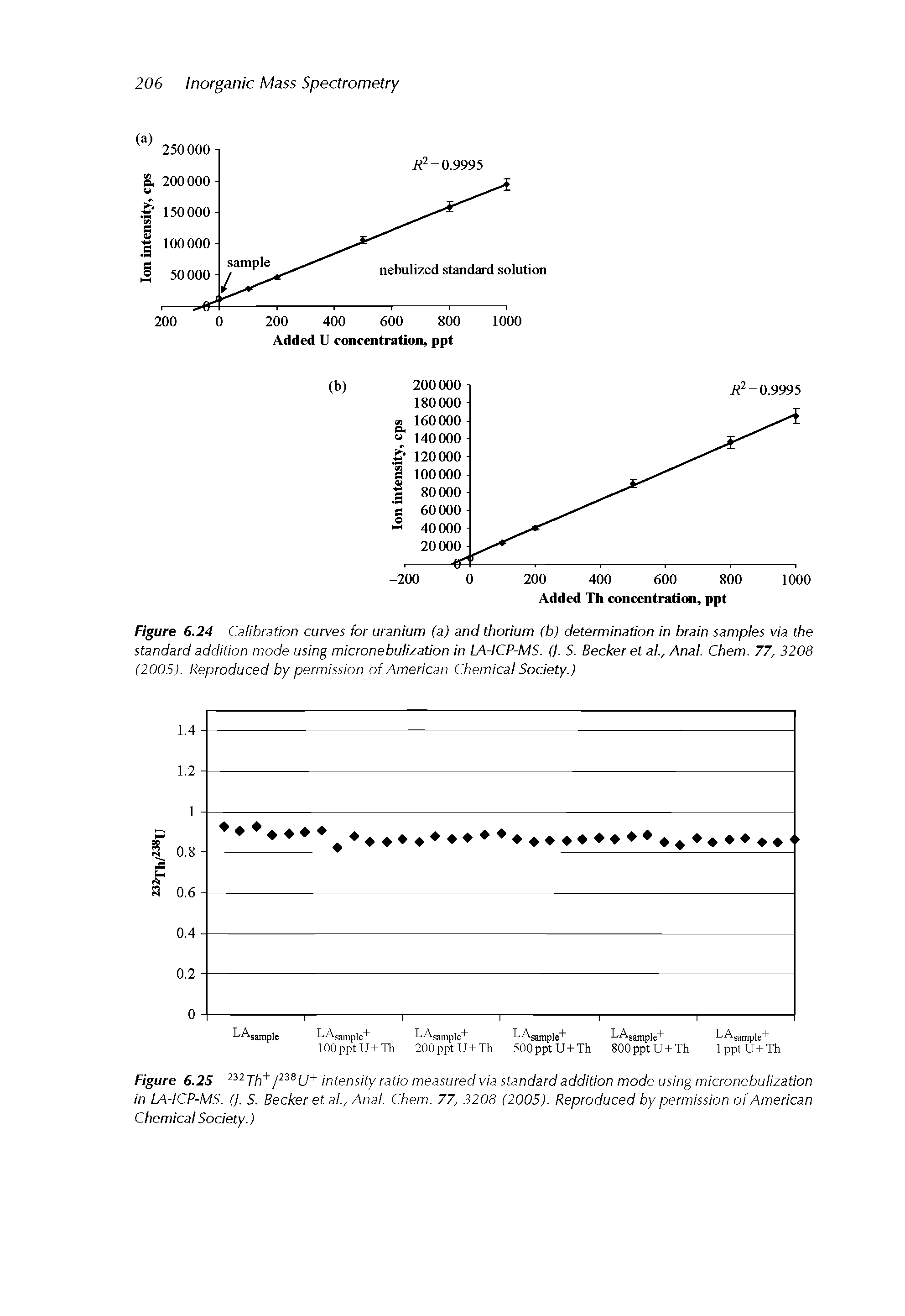 Figure 6.24 Calibration curves for uranium (a) and thorium (b) determination in brain samples via the standard addition mode using micronebulization in LA-ICP-MS. (/. S. Becker et ai, Anal. Chem. 77, 3208 (2005). Reproduced by permission of American Chemical Society.)...