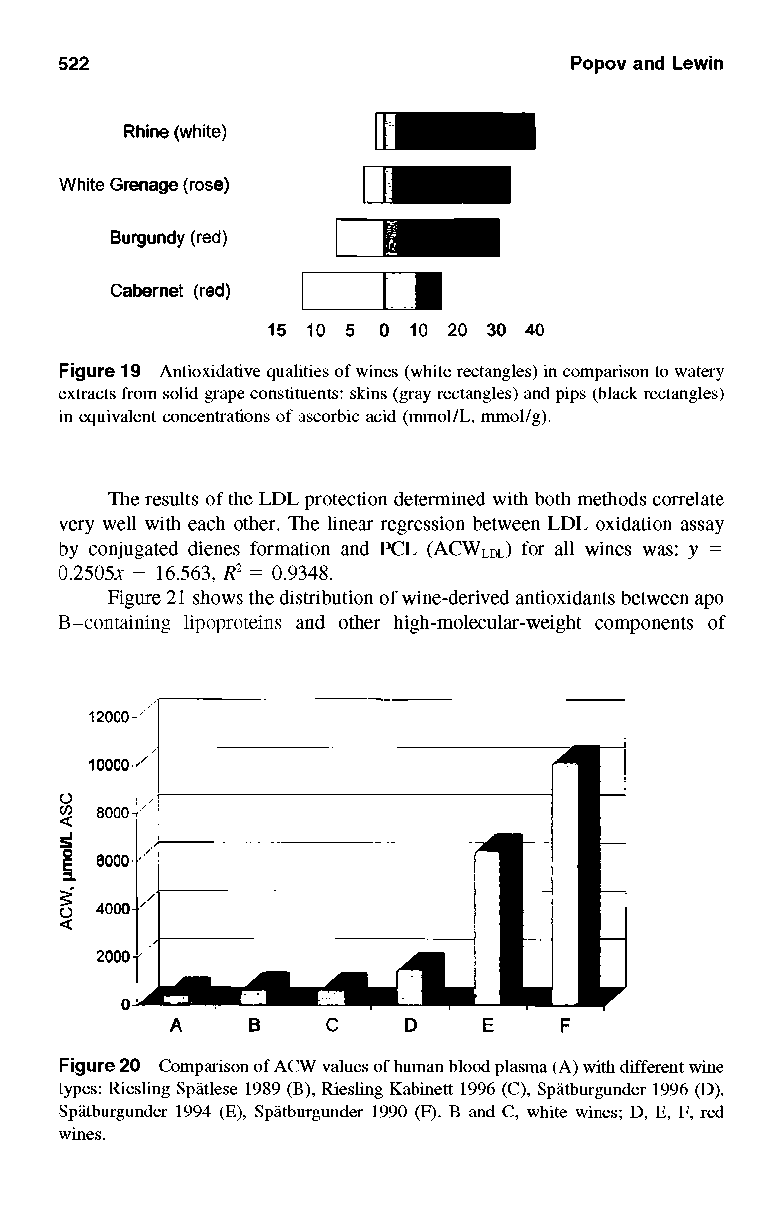 Figure 20 Comparison of ACW values of human blood plasma (A) with different wine types Riesling Spatlese 1989 (B), Riesling Kabinett 1996 (C), Spatburgunder 1996 (D), Spatburgunder 1994 (E), Spatburgunder 1990 (F). B and C, white wines D, E, F, red...