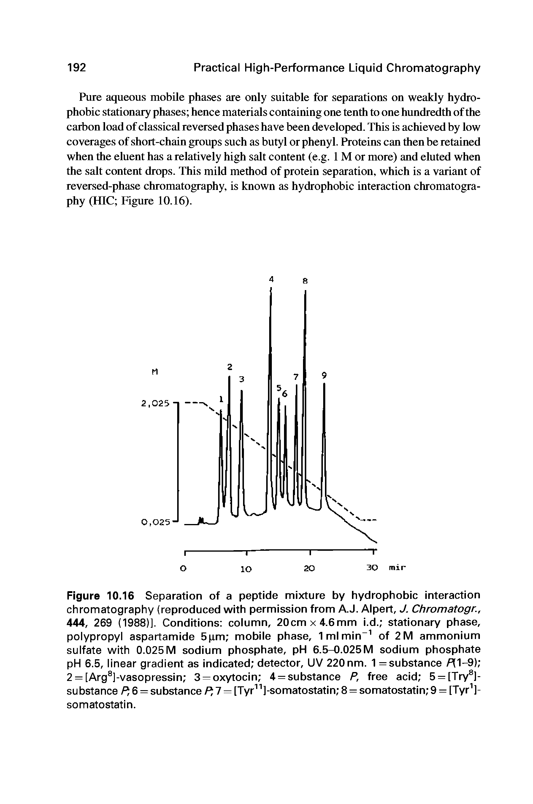 Figure 10.16 Separation of a peptide mixture by hydrophobic interaction chromatography (reproduced with permission from A.J. Alpert, J. Chromatogr., 444, 269 (1988)]. Conditions column, 20cm x 4.6mm i.d. stationary phase, polypropyl aspartamide 5pm mobile phase, 1mlmin of 2M ammonium sulfate with 0.025M sodium phosphate, pH 6.5-0.025M sodium phosphate pH 6.5, linear gradient as indicated detector, UV 220 nm. 1 = substance Ml—9) 2 = [Arg ]-vasopressin 3 = oxytocin 4 = substance P, free acid 5 —[Try ]-substance P, 6 = substance P,1 [Tyr ]-somatostatin 8 = somatostatin 9 = [Tyr ]-somatostatin.