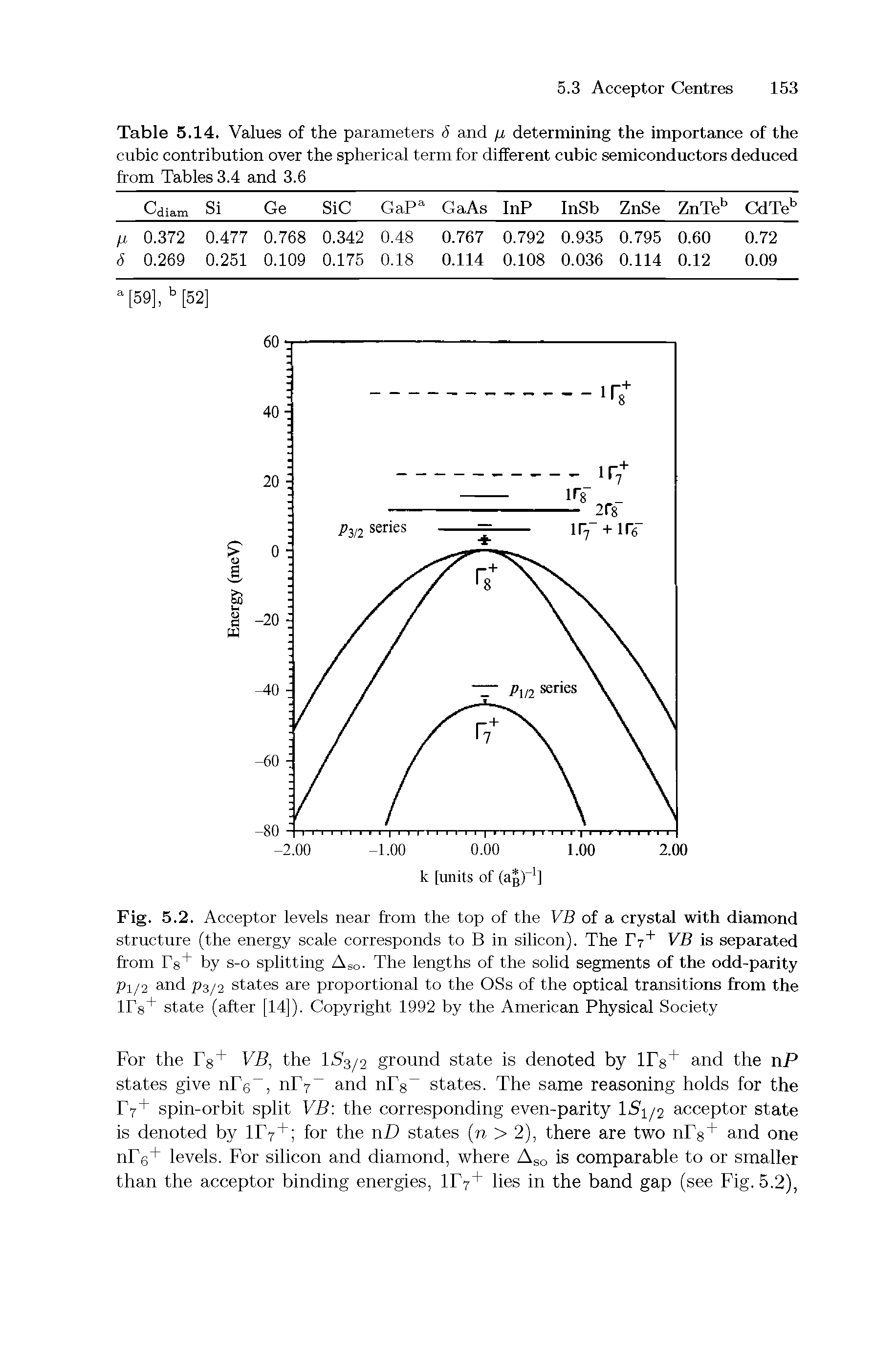 Table 5.14. Values of the parameters S and p determining the importance of the cubic contribution over the spherical term for different cubic semiconductors deduced from Tables 3.4 and 3.6...