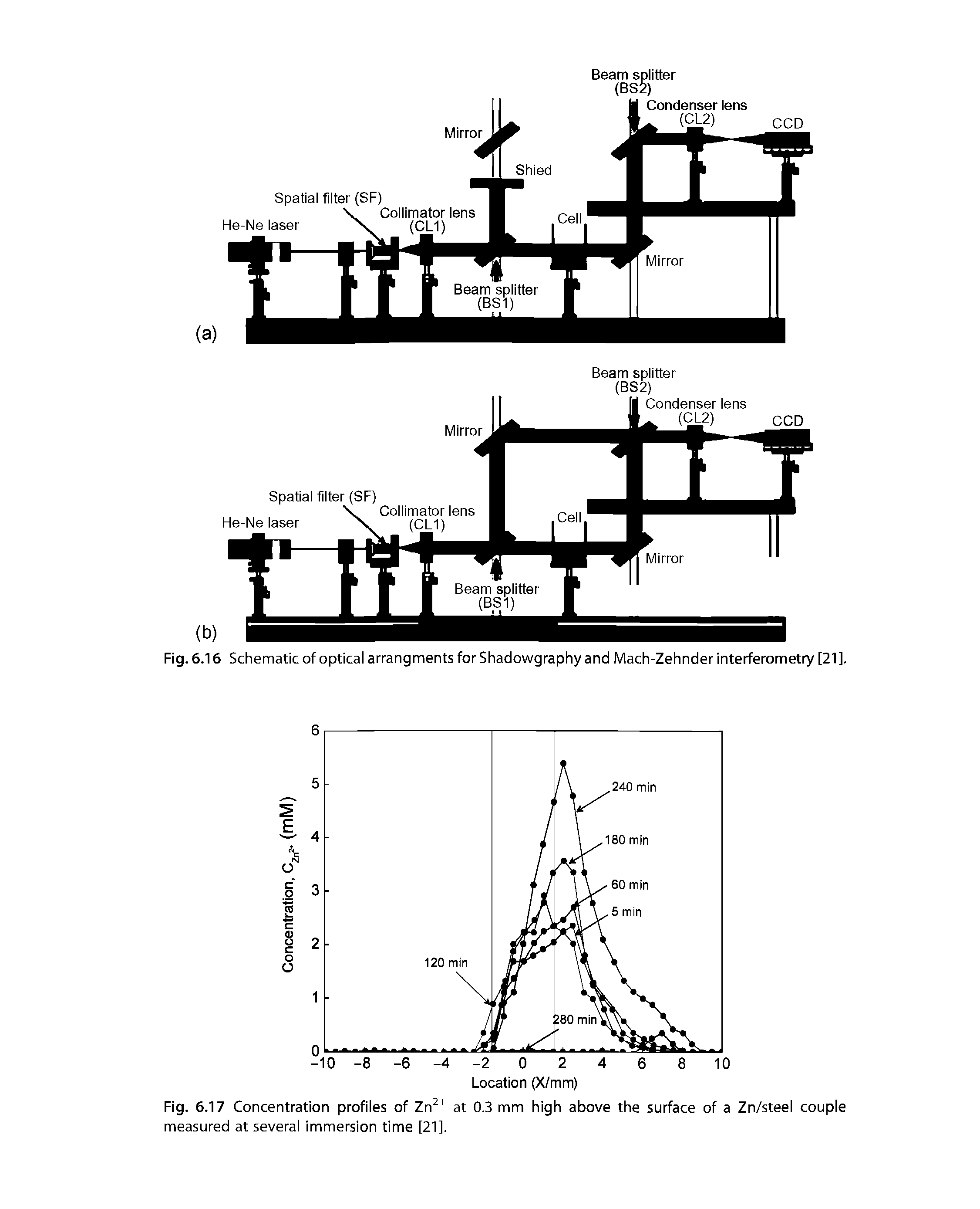 Fig. 6.16 Schematic of optical arrangments for Shadowgraphy and Mach-Zehnder interferometry [21].