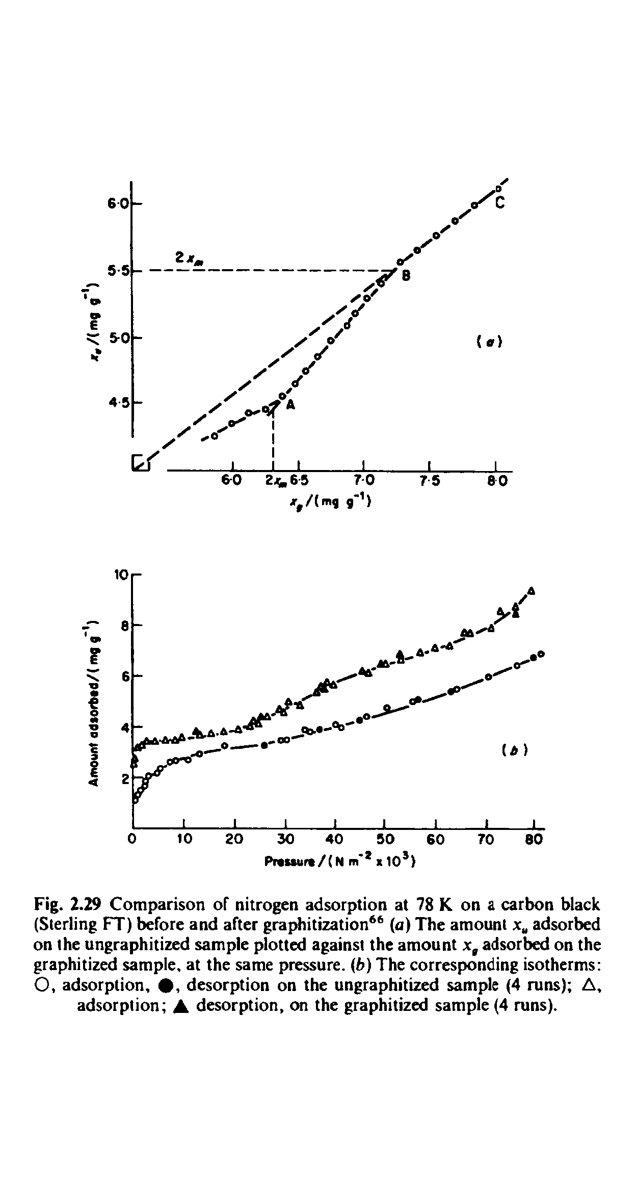 Fig. 2.29 Comparison of nitrogen adsorption at 78 K on a carbon black (Sterling FT) before and after graphitization (a) The amount adsorbed on the ungraphitized sample plotted against the amount x, adsorbed on the graphitized sample, at the same pressure, b) The corresponding isotherms O, adsorption, , desorption on the ungraphitized sample (4 runs) A. adsorption A desorption, on the graphitized sample (4 runs).